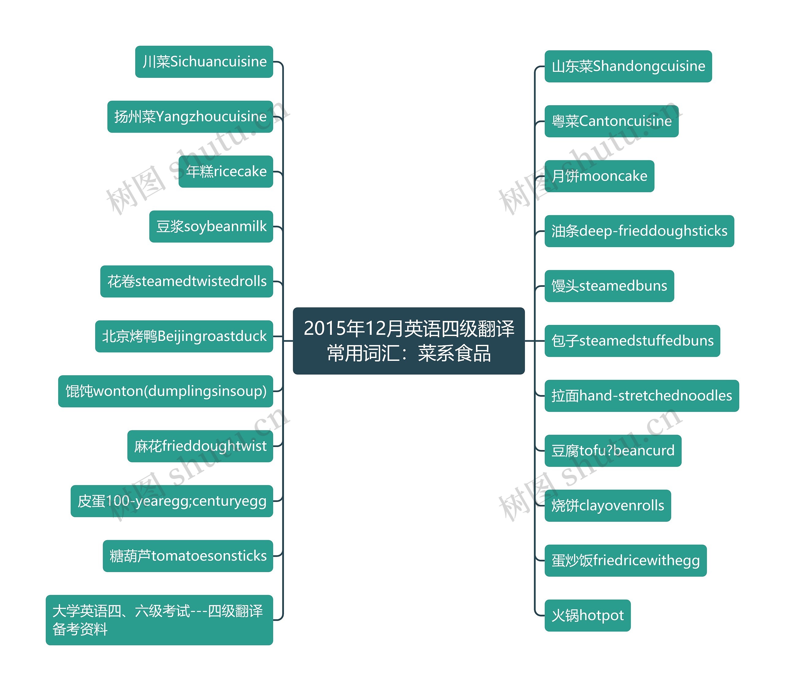 2015年12月英语四级翻译常用词汇：菜系食品