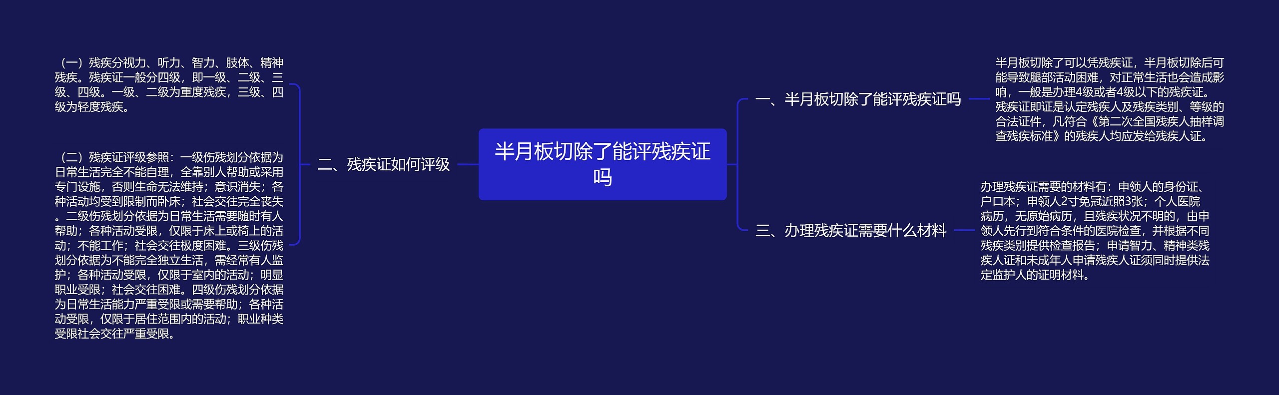半月板切除了能评残疾证吗思维导图