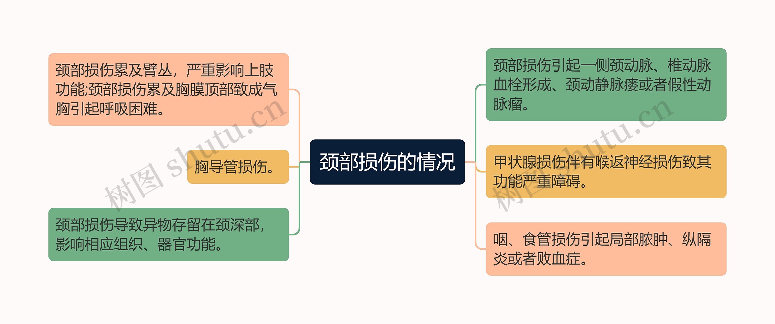 颈部损伤的情况思维导图