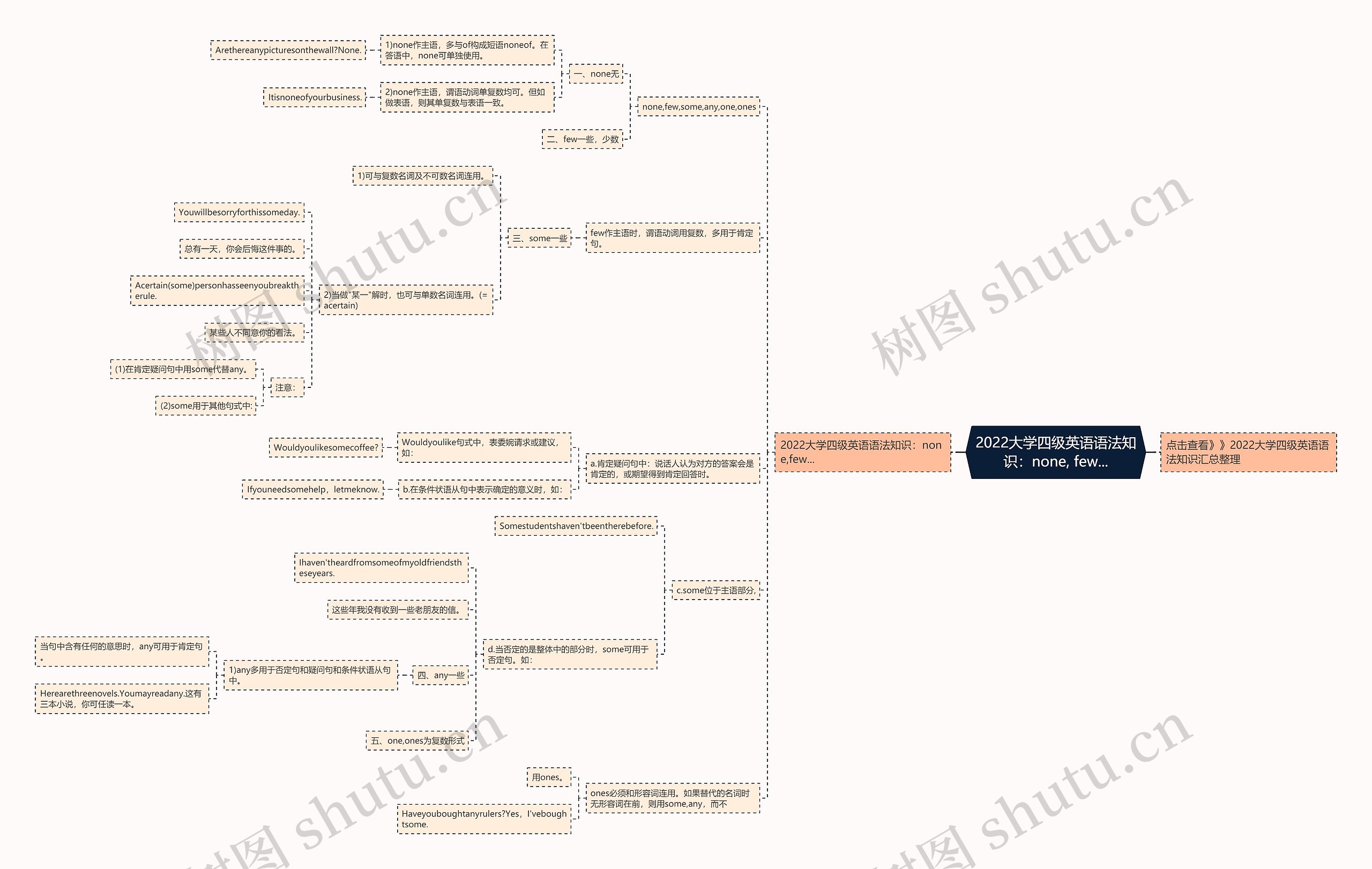 2022大学四级英语语法知识：none, few...思维导图