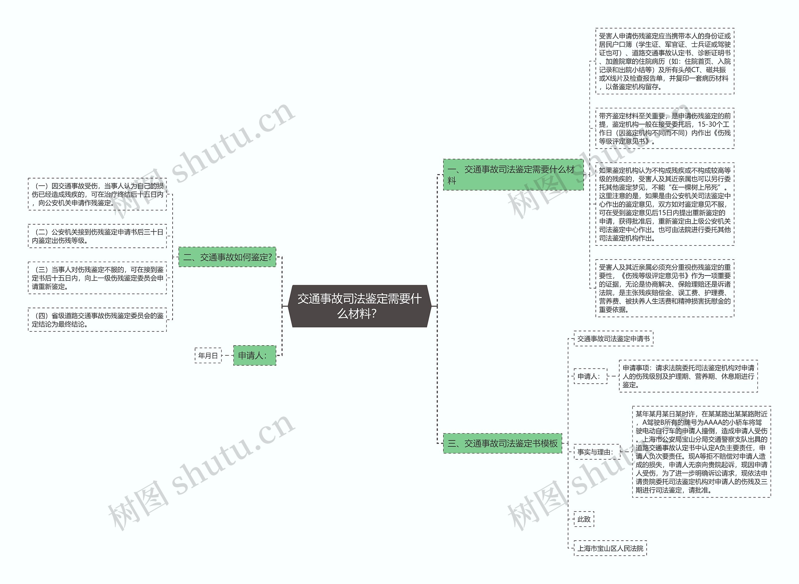 交通事故司法鉴定需要什么材料？思维导图