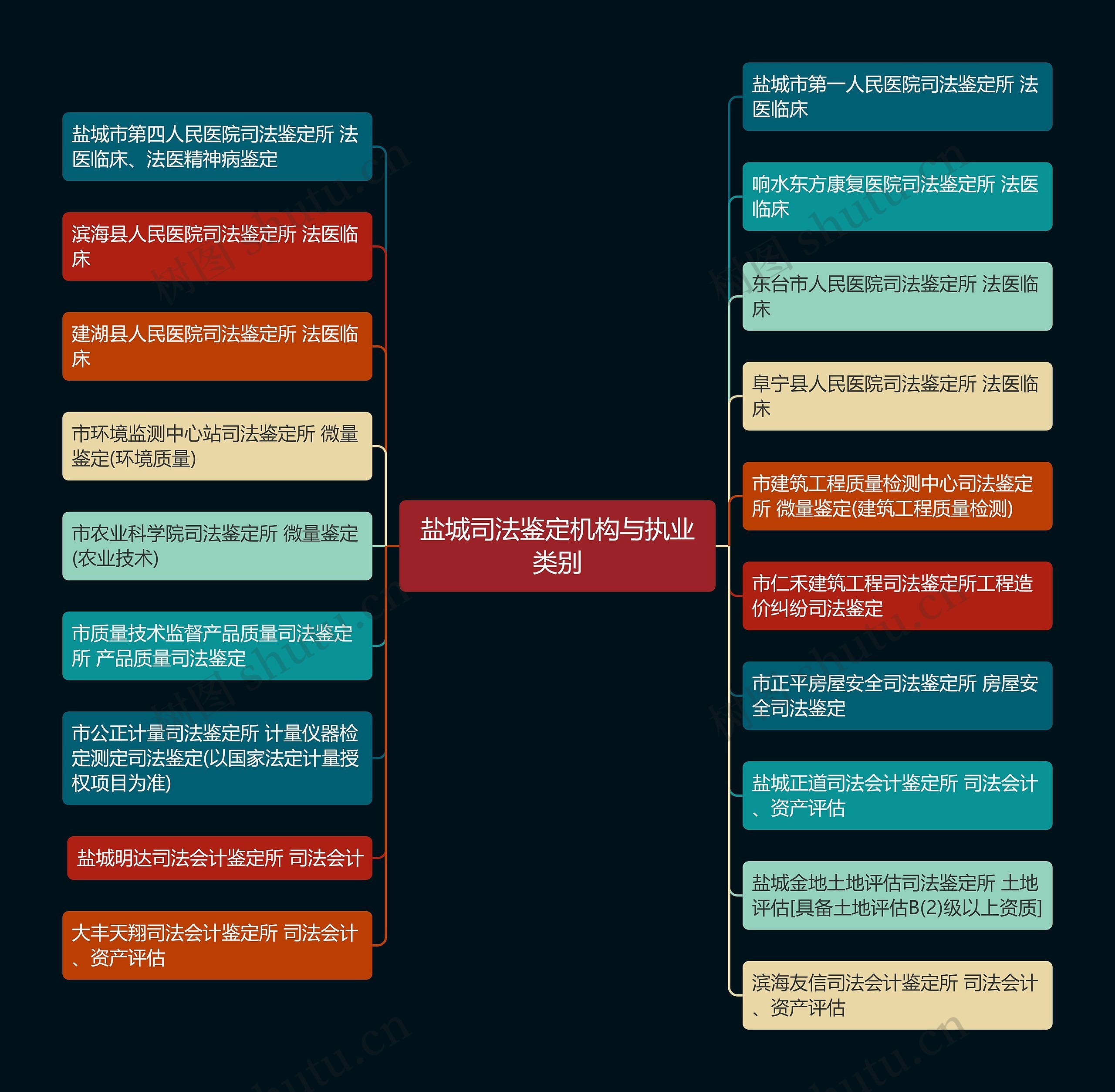 盐城司法鉴定机构与执业类别