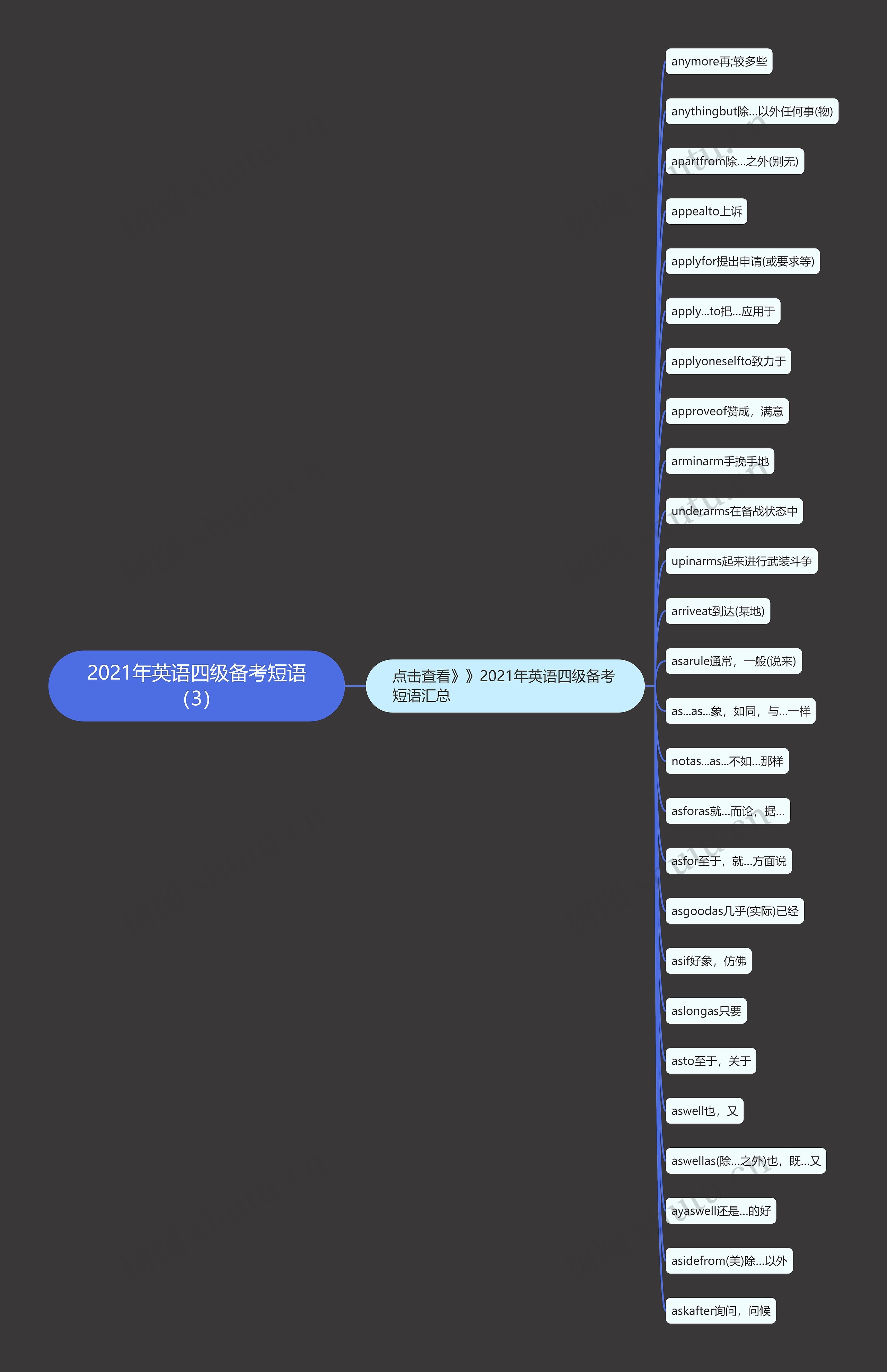 2021年英语四级备考短语（3）思维导图