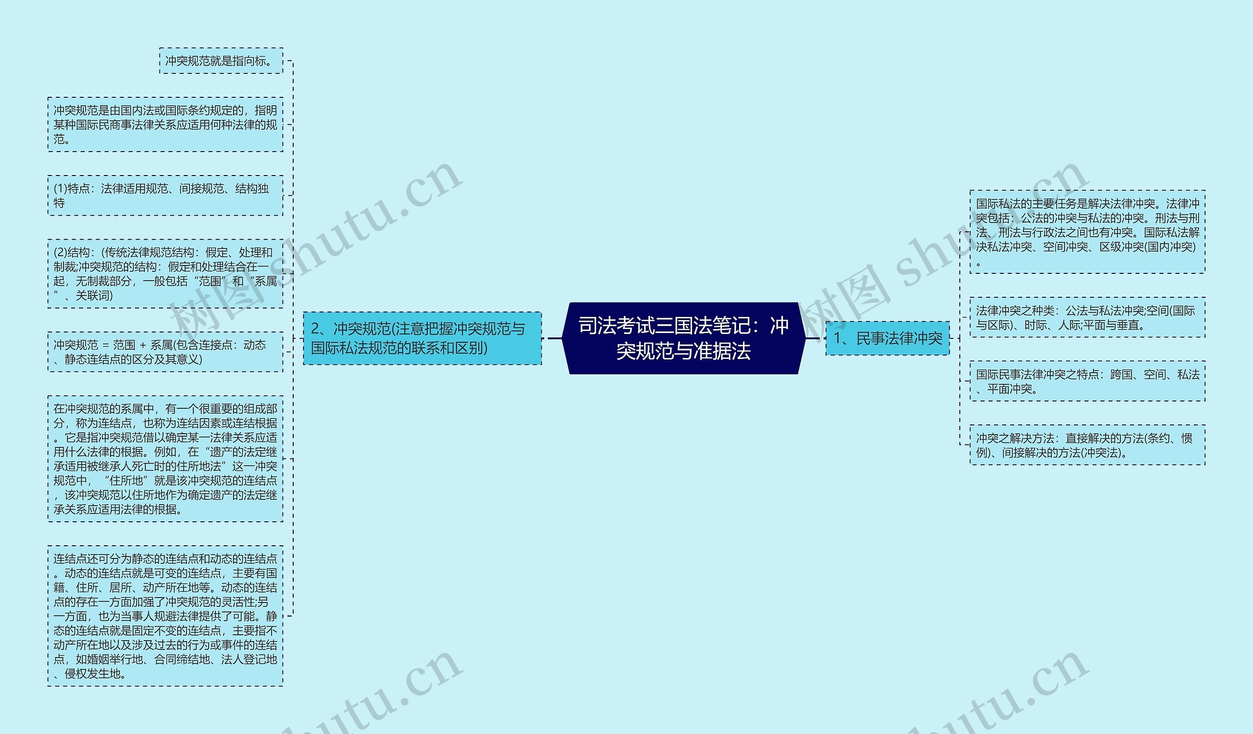 司法考试三国法笔记：冲突规范与准据法思维导图