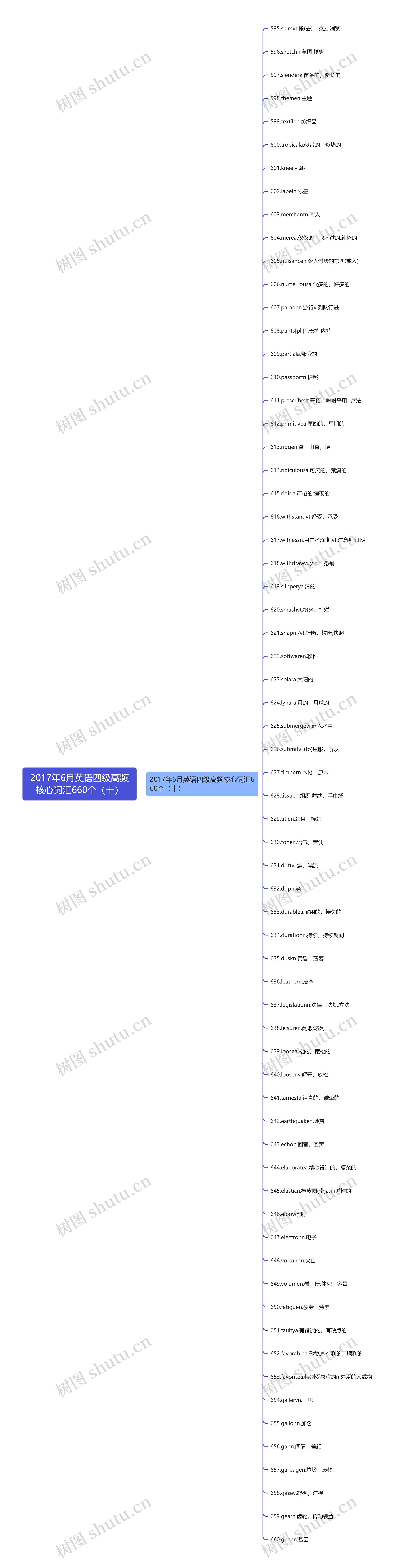 2017年6月英语四级高频核心词汇660个（十）思维导图