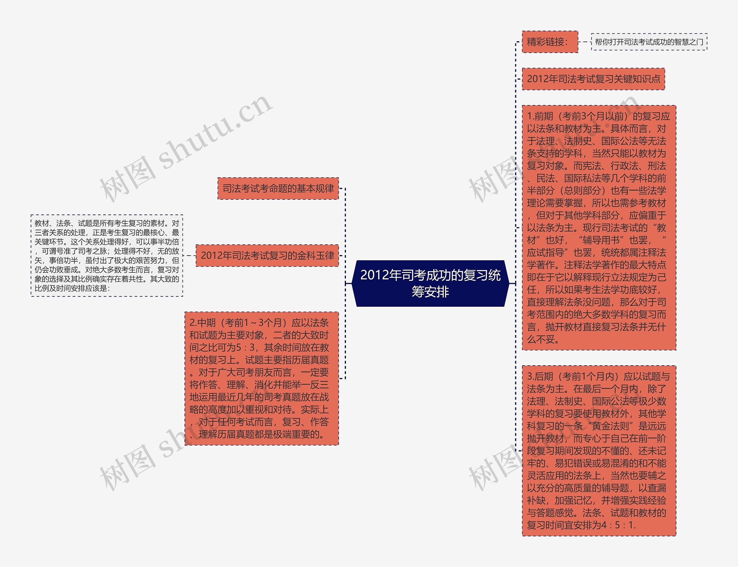 2012年司考成功的复习统筹安排思维导图