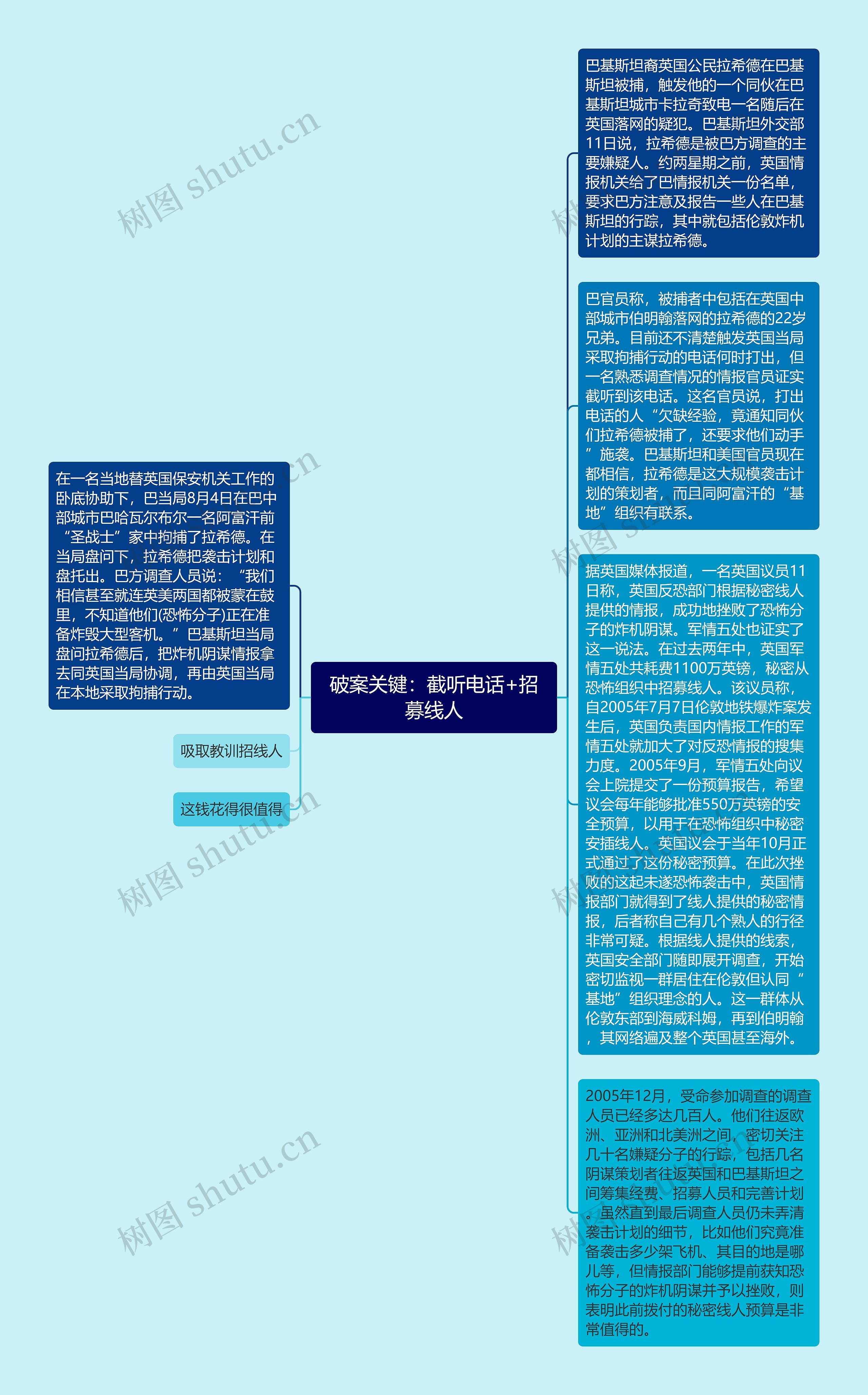 破案关键：截听电话+招募线人思维导图