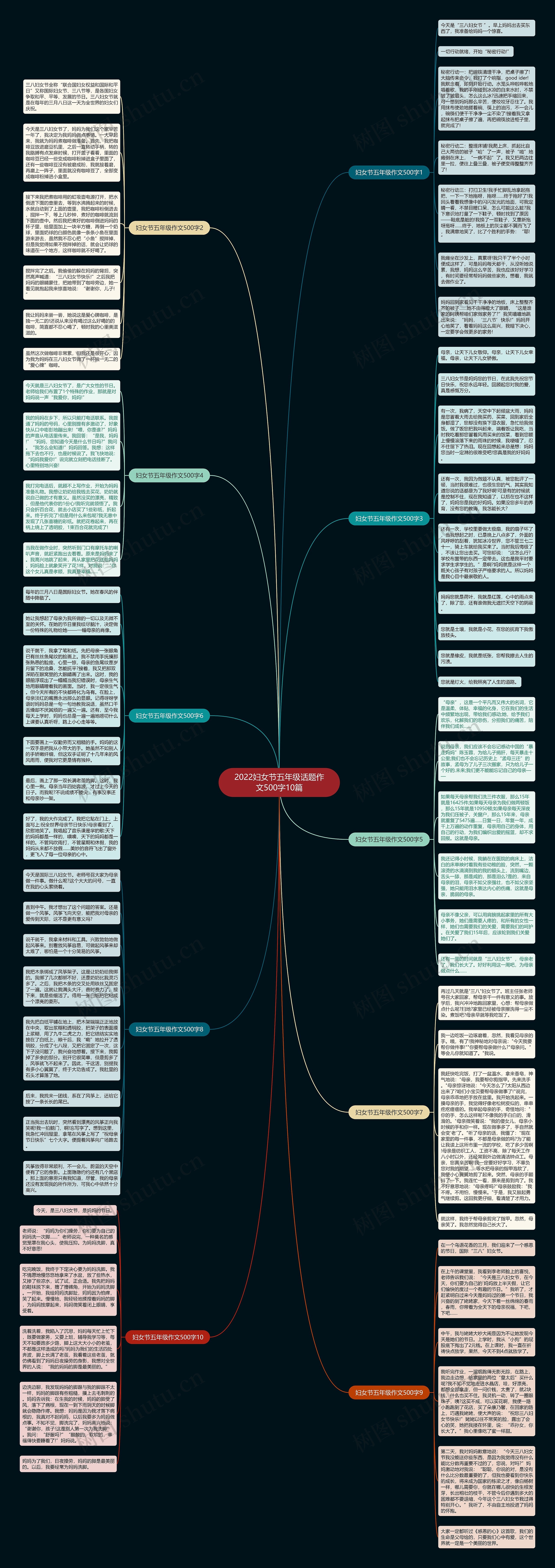 2022妇女节五年级话题作文500字10篇思维导图