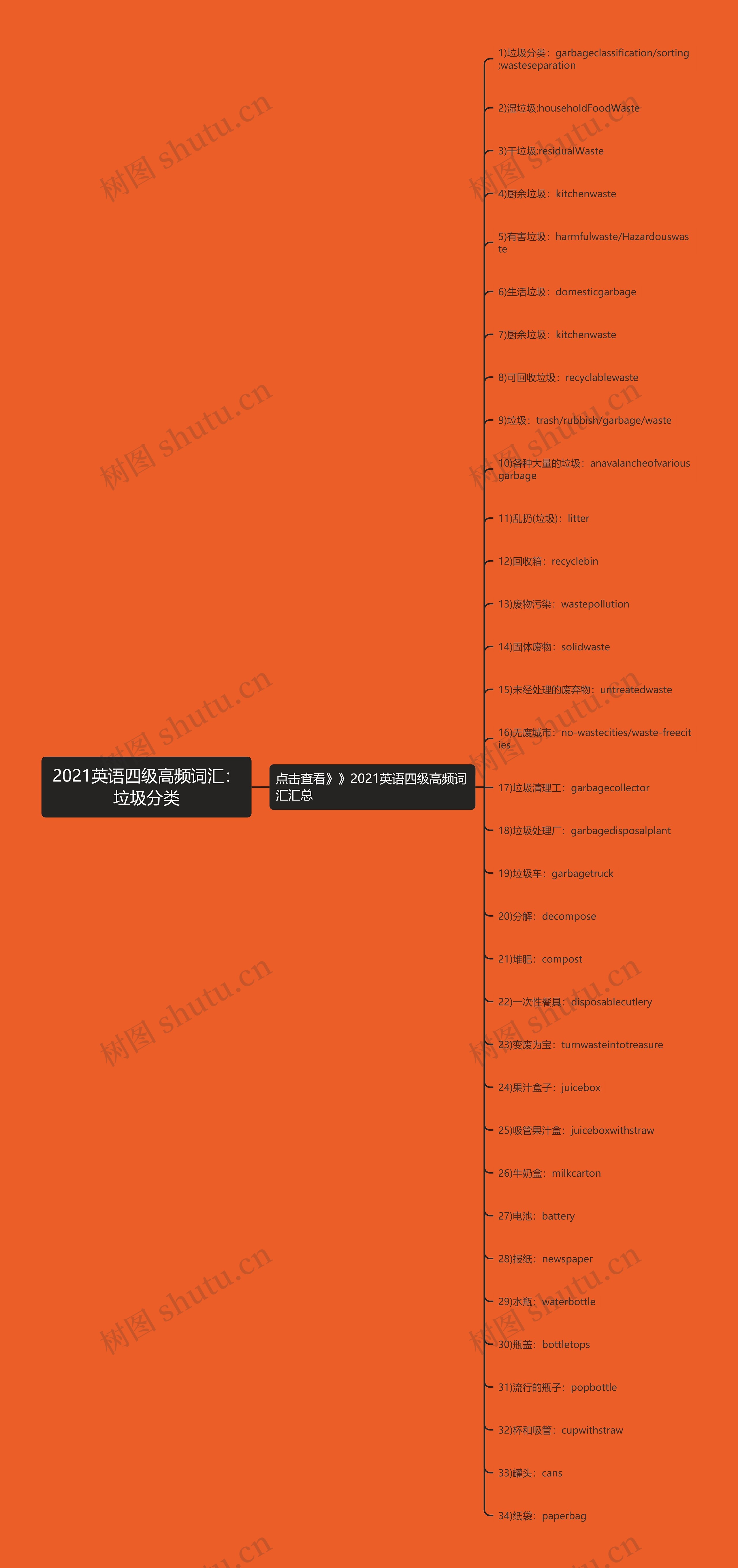 2021英语四级高频词汇：垃圾分类思维导图