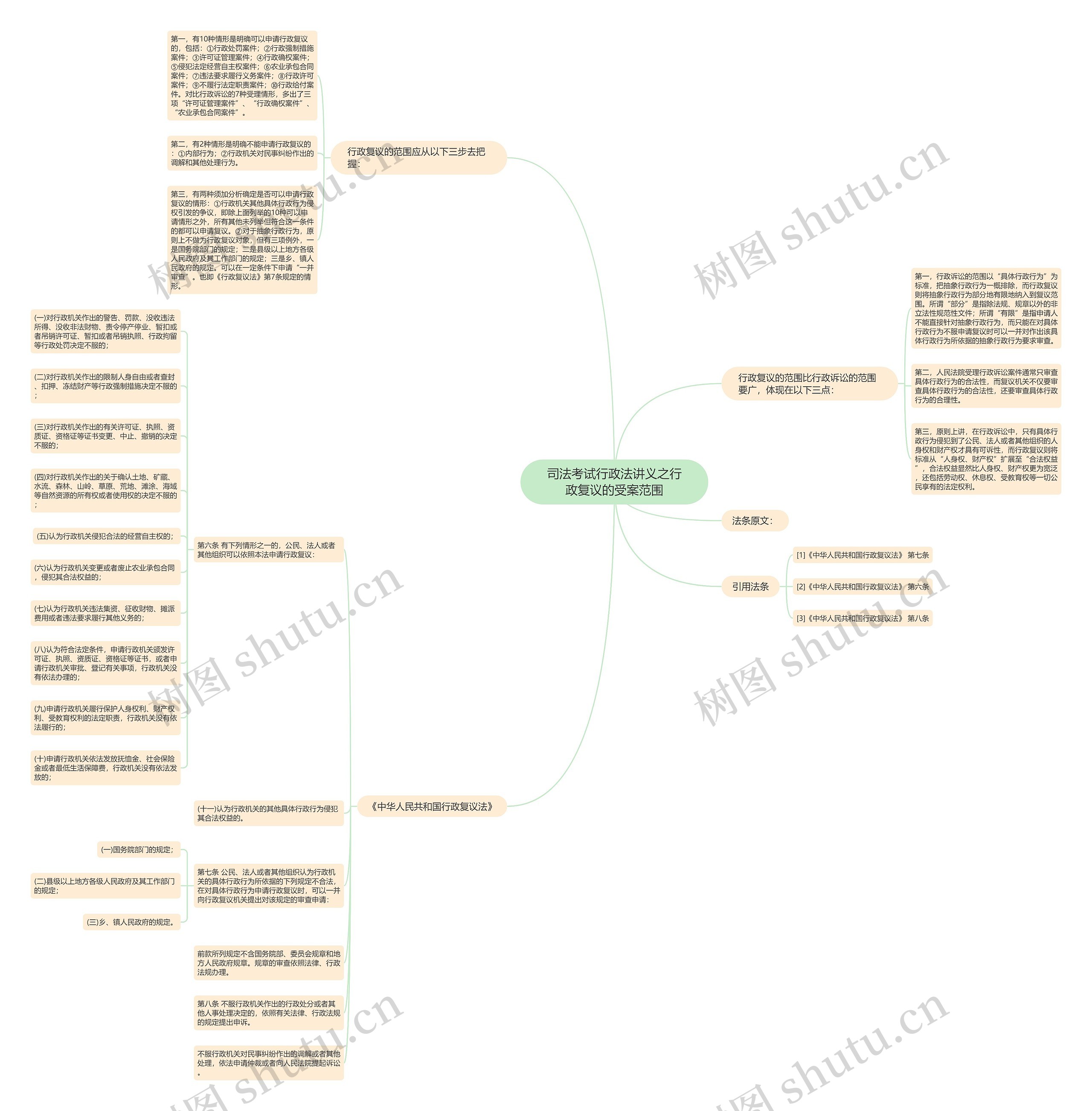司法考试行政法讲义之行政复议的受案范围思维导图