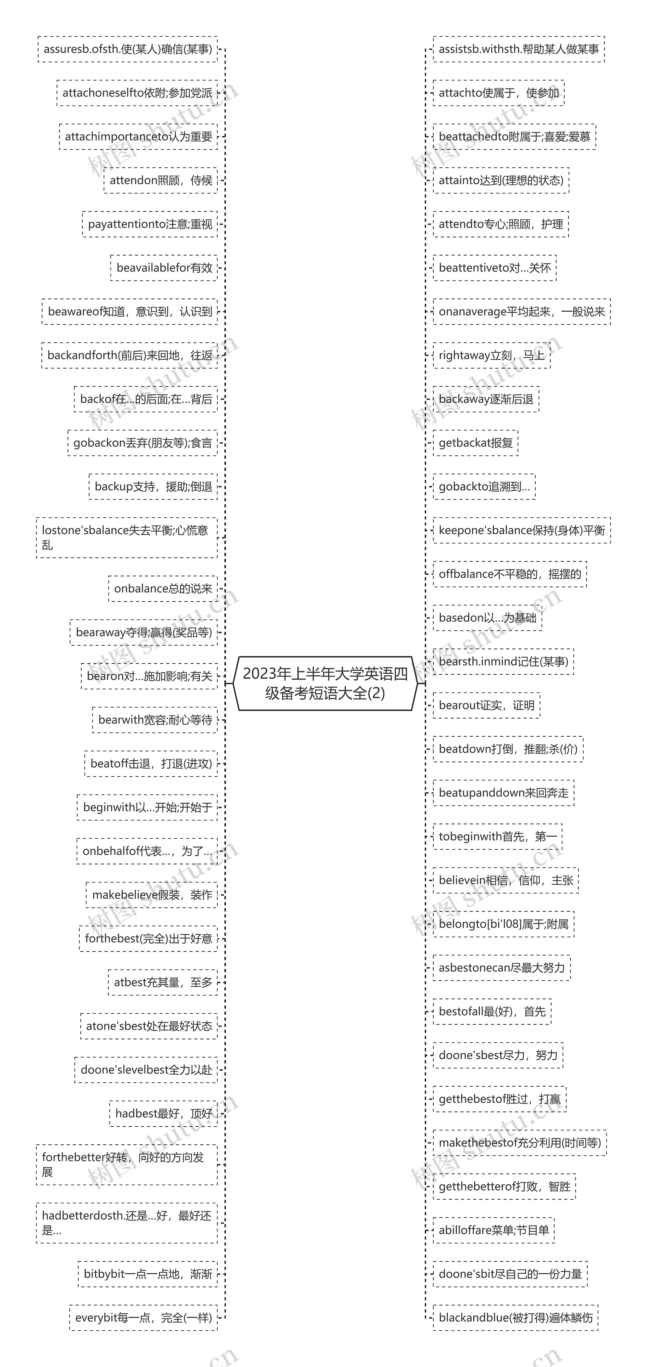 2023年上半年大学英语四级备考短语大全(2)思维导图