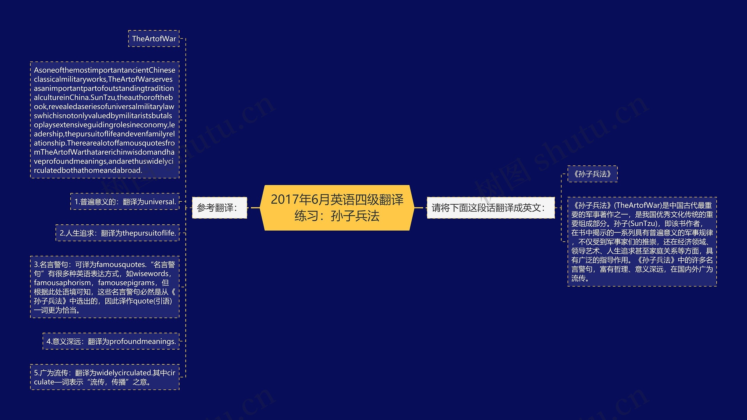 2017年6月英语四级翻译练习：孙子兵法思维导图