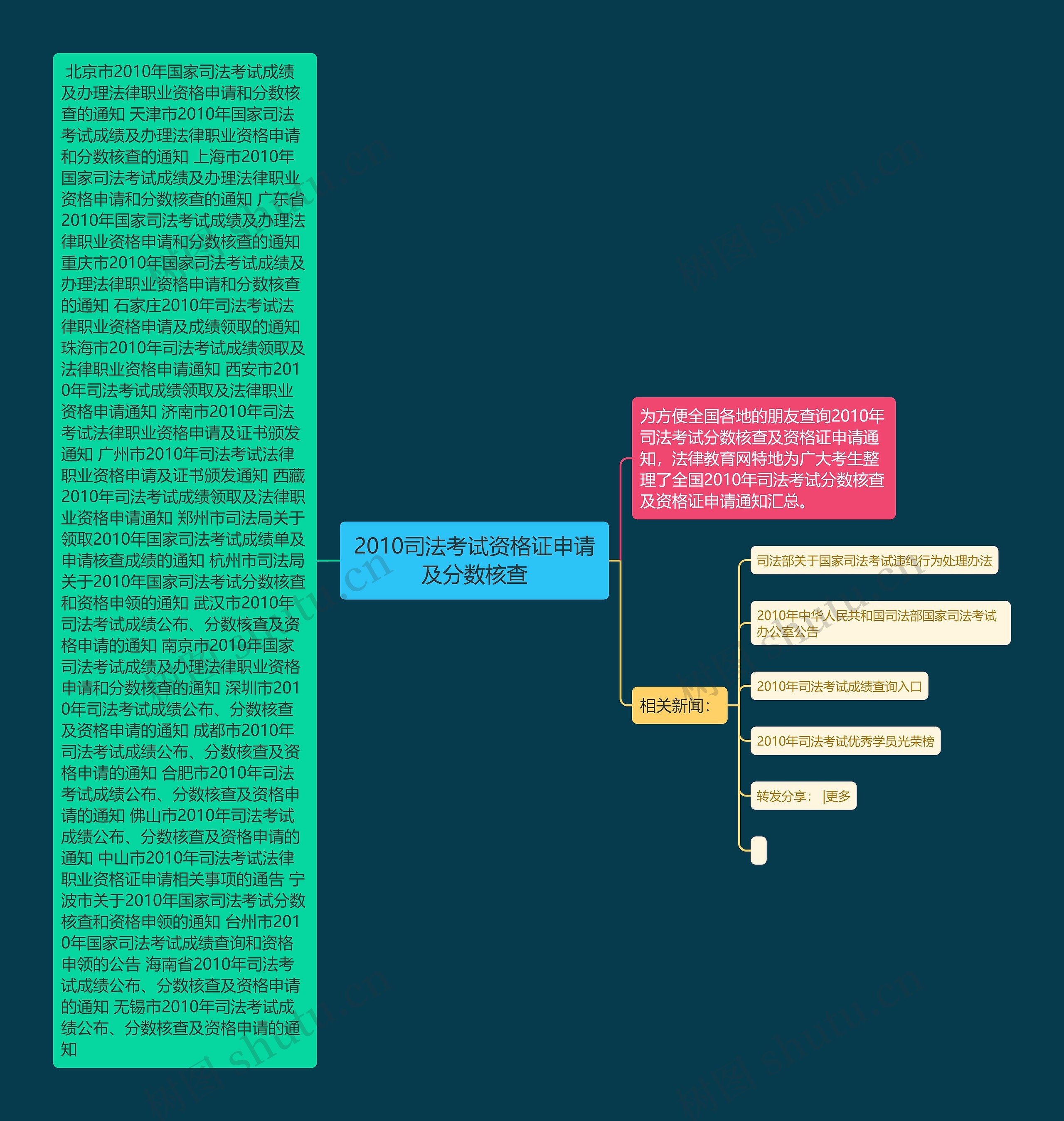 2010司法考试资格证申请及分数核查思维导图