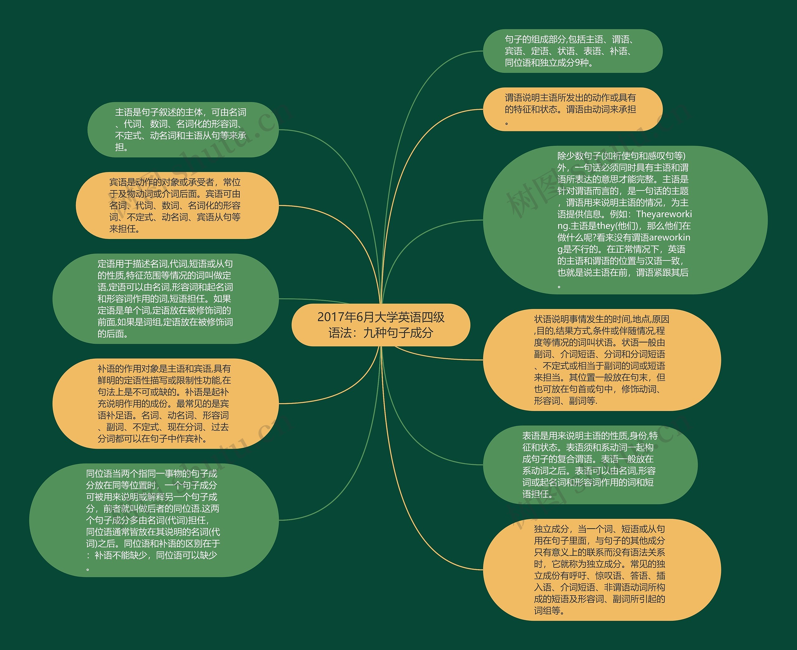 2017年6月大学英语四级语法：九种句子成分思维导图