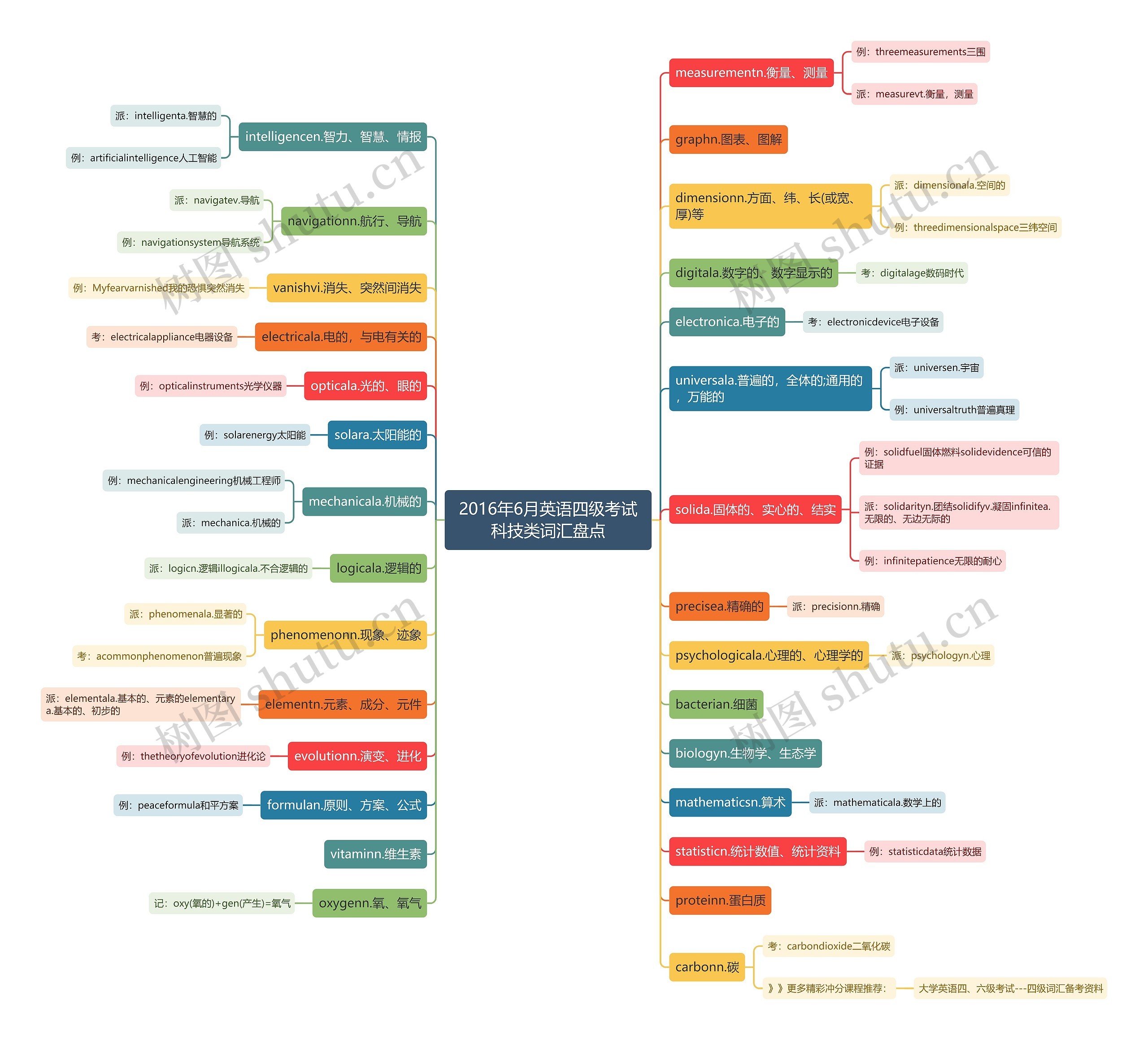 2016年6月英语四级考试科技类词汇盘点 2016年6月英语四级考试科技类词汇盘点