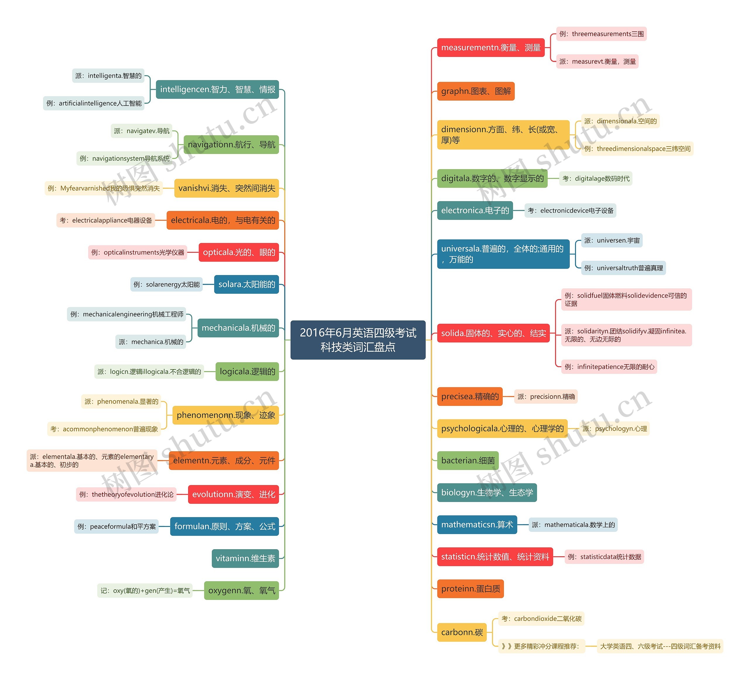 2016年6月英语四级考试科技类词汇盘点思维导图