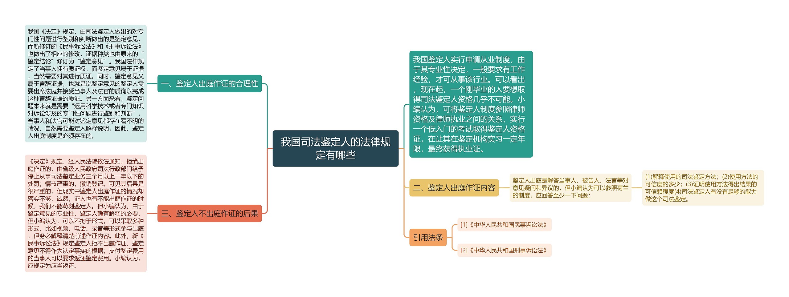 我国司法鉴定人的法律规定有哪些思维导图