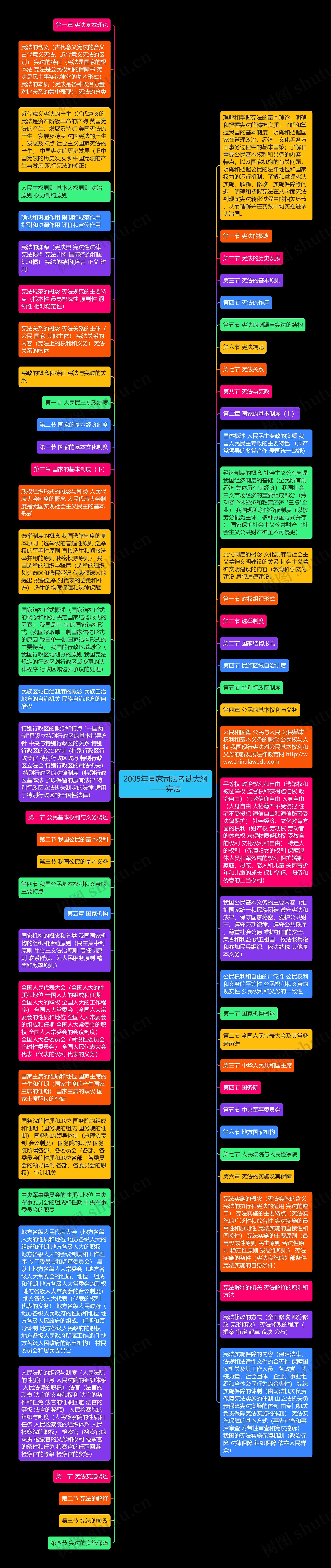 2005年国家司法考试大纲——宪法思维导图