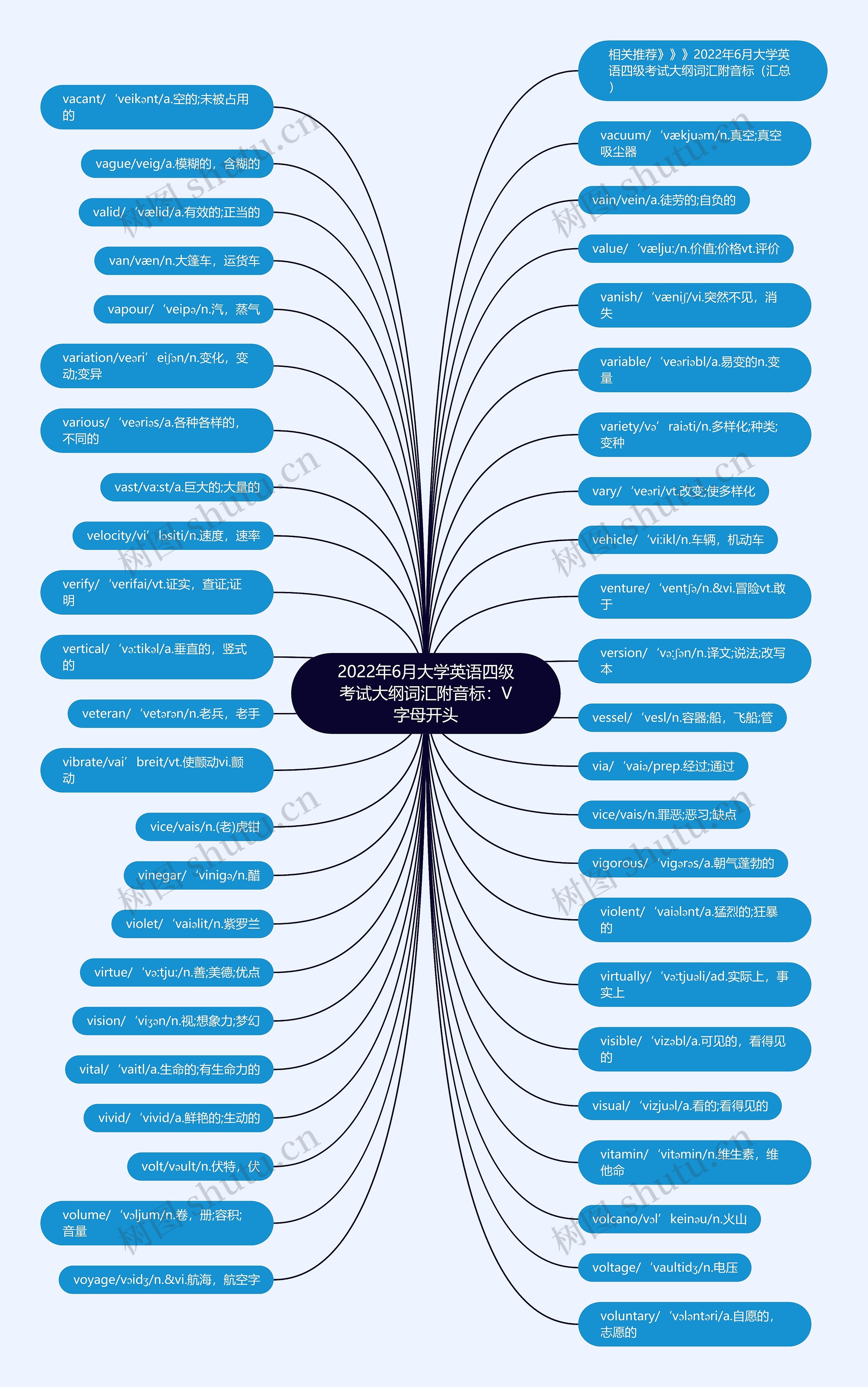 2022年6月大学英语四级考试大纲词汇附音标：V字母开头思维导图