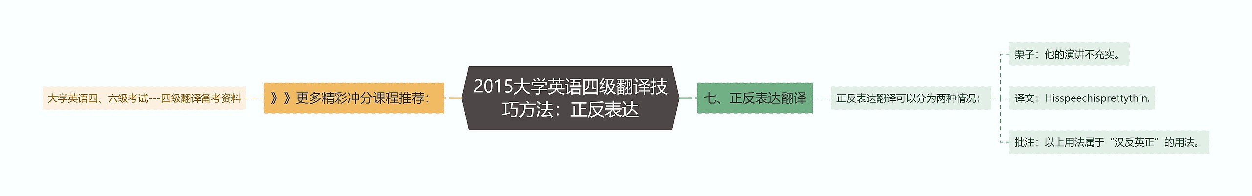 2015大学英语四级翻译技巧方法：正反表达