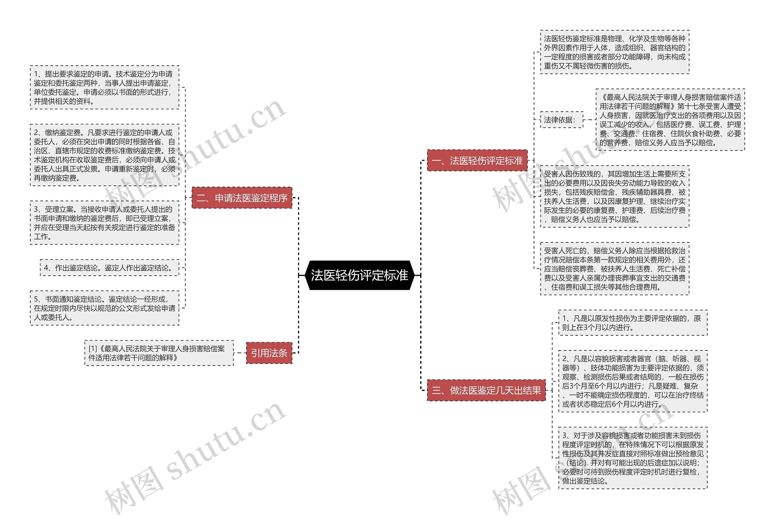 法医轻伤评定标准思维导图