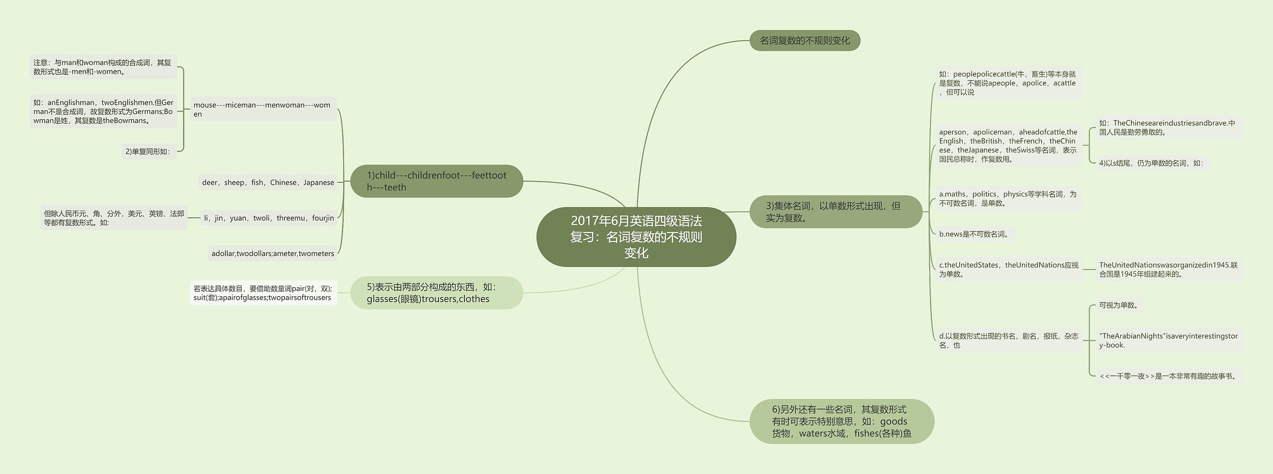 2017年6月英语四级语法复习:名词复数的不规则变化 2017年6月英语四级语法复习:名词复数的不规则变化