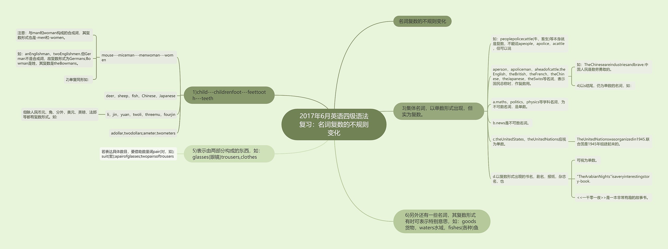 2017年6月英语四级语法复习：名词复数的不规则变化思维导图