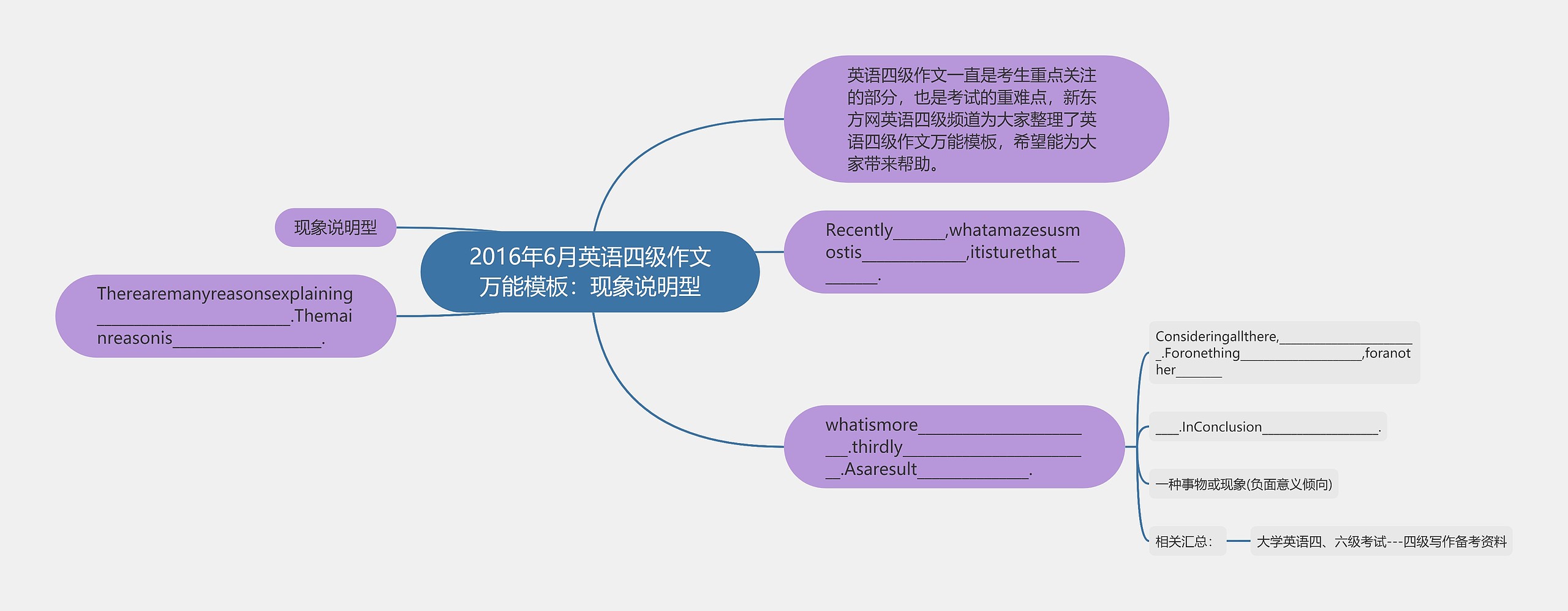 2016年6月英语四级作文万能：现象说明型思维导图