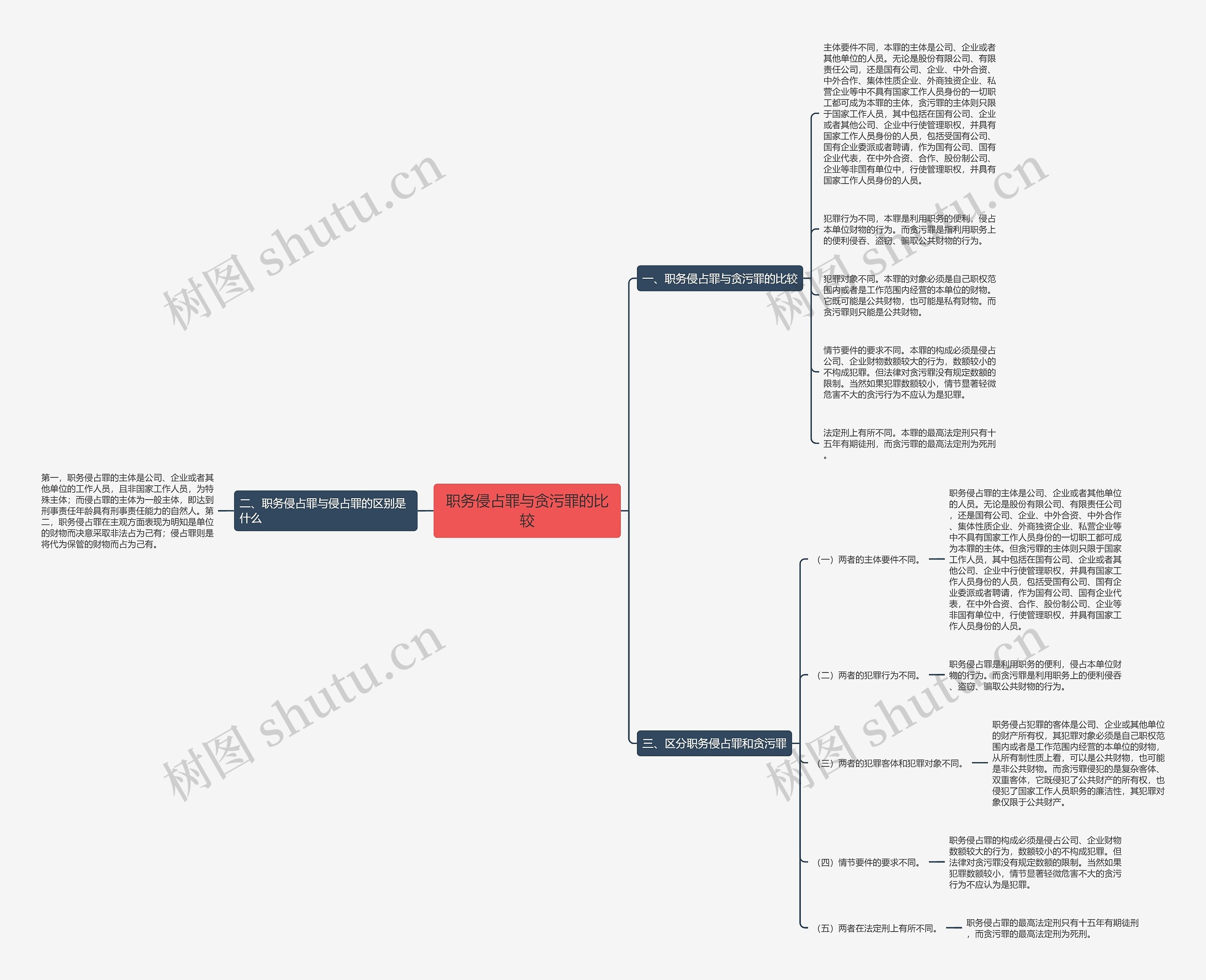 职务侵占罪与贪污罪的比较思维导图