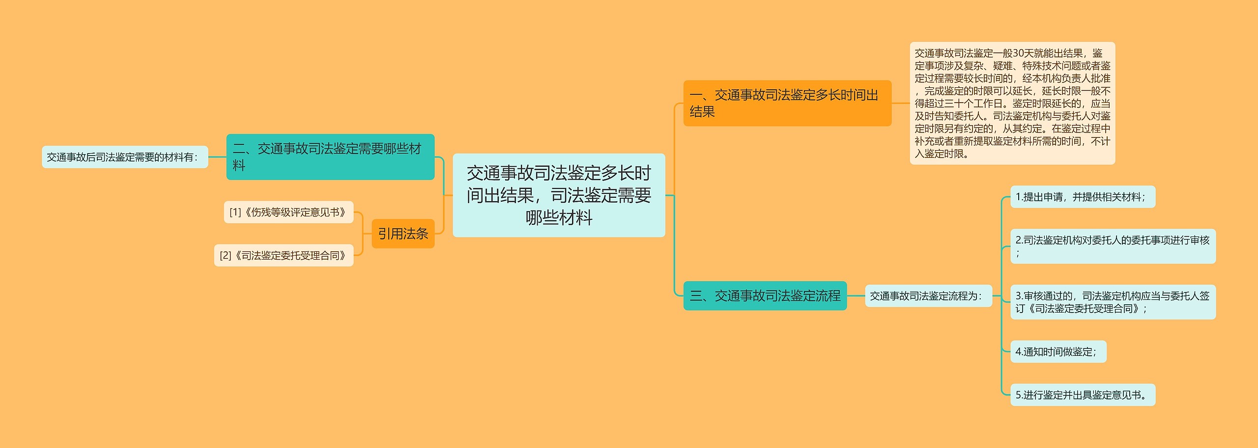 交通事故司法鉴定多长时间出结果，司法鉴定需要哪些材料思维导图