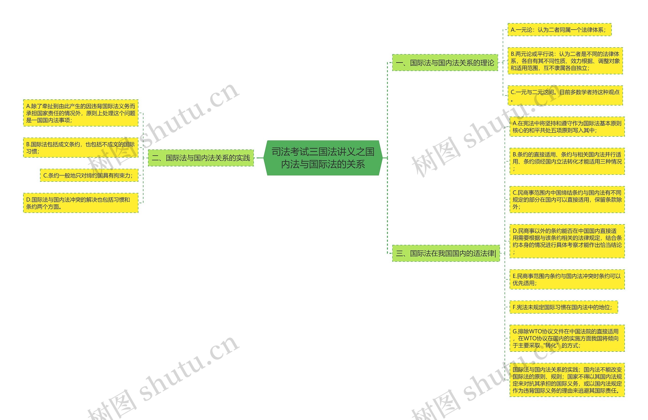 司法考试三国法讲义之国内法与国际法的关系思维导图