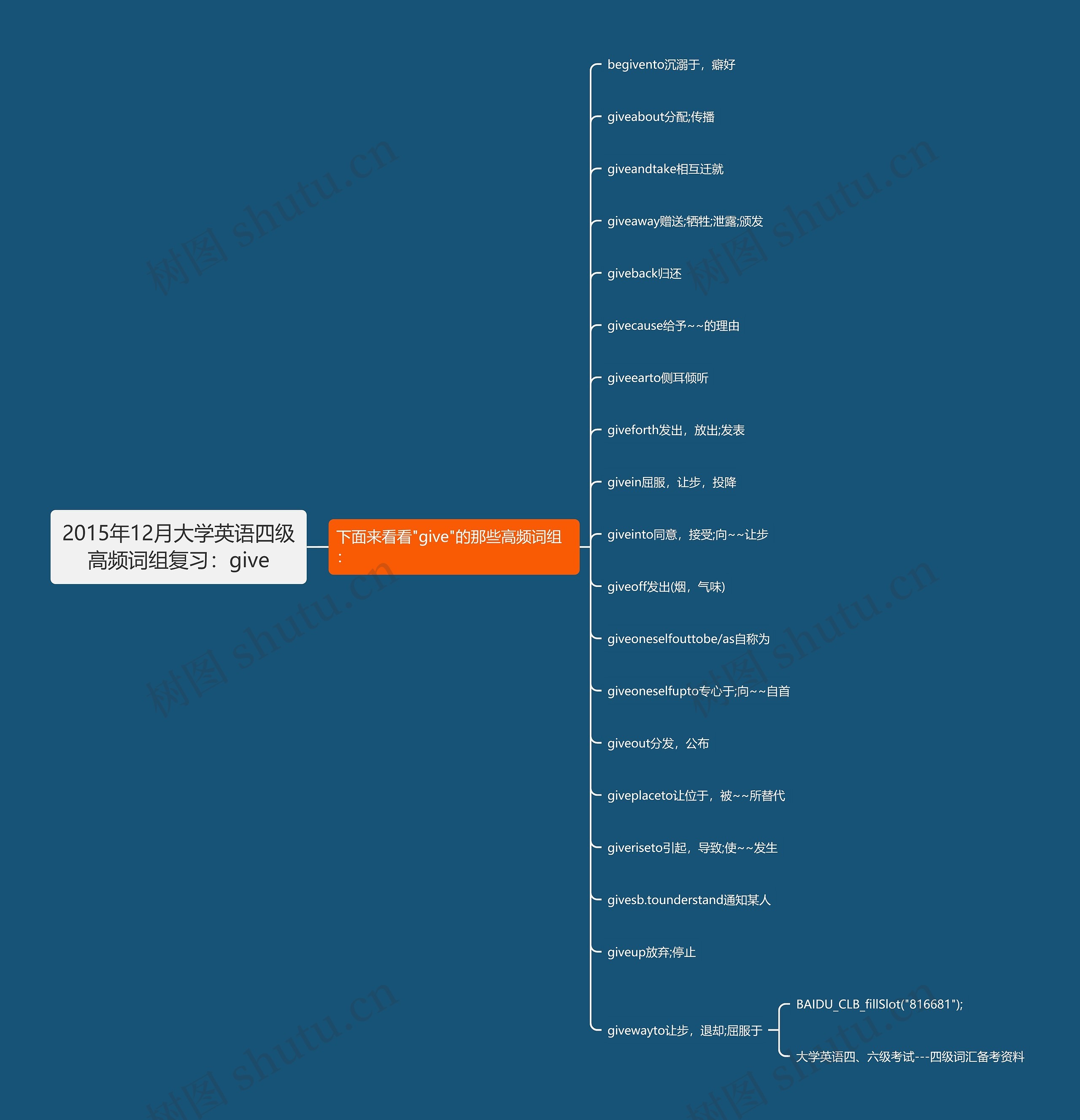 2015年12月大学英语四级高频词组复习:give 2015年12月大学英语四级高频词组复习:give