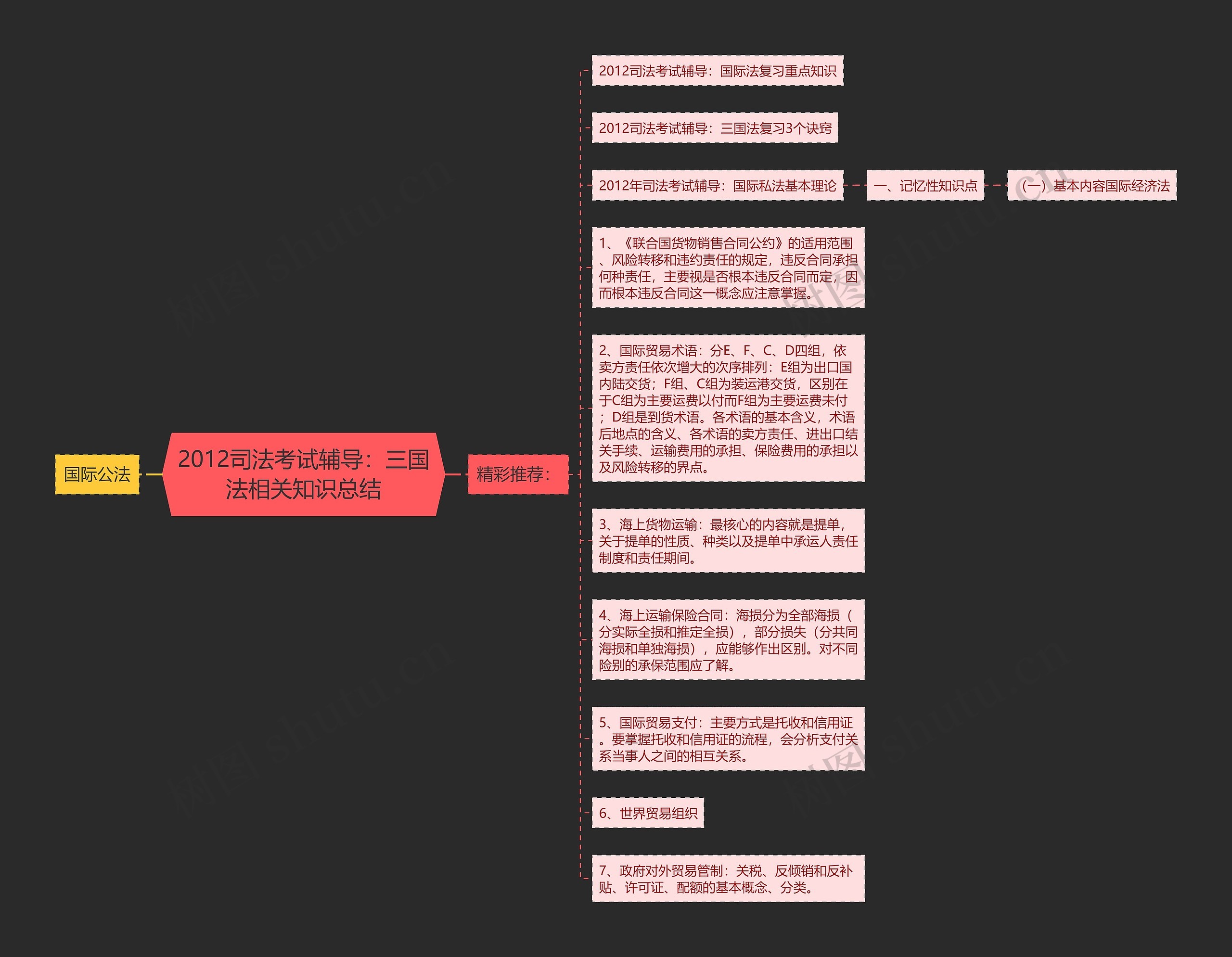 2012司法考试辅导：三国法相关知识总结思维导图