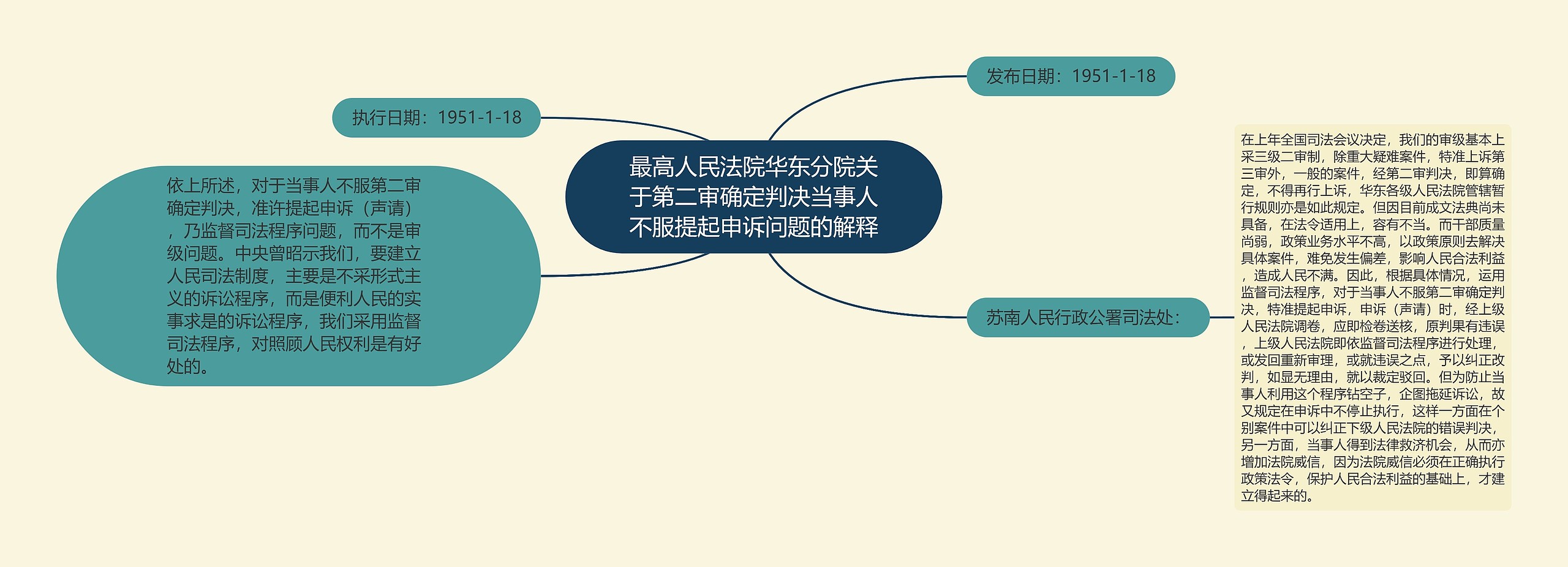 最高人民法院华东分院关于第二审确定判决当事人不服提起申诉问题的解释