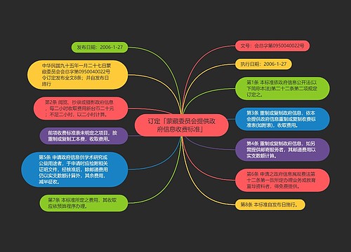 订定「蒙藏委员会提供政府信息收费标准」