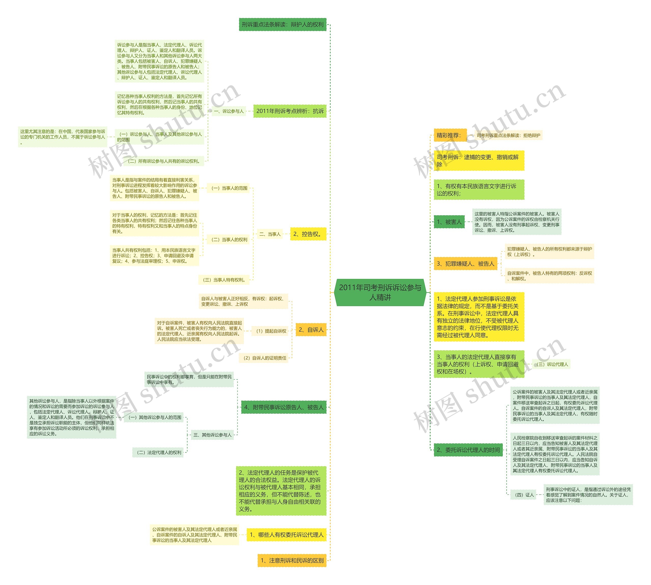2011年司考刑诉诉讼参与人精讲思维导图