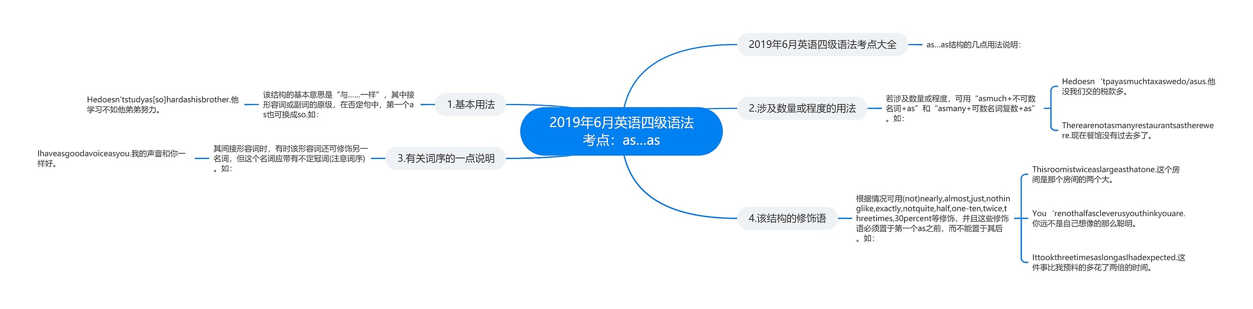 2019年6月英语四级语法考点：as…as思维导图