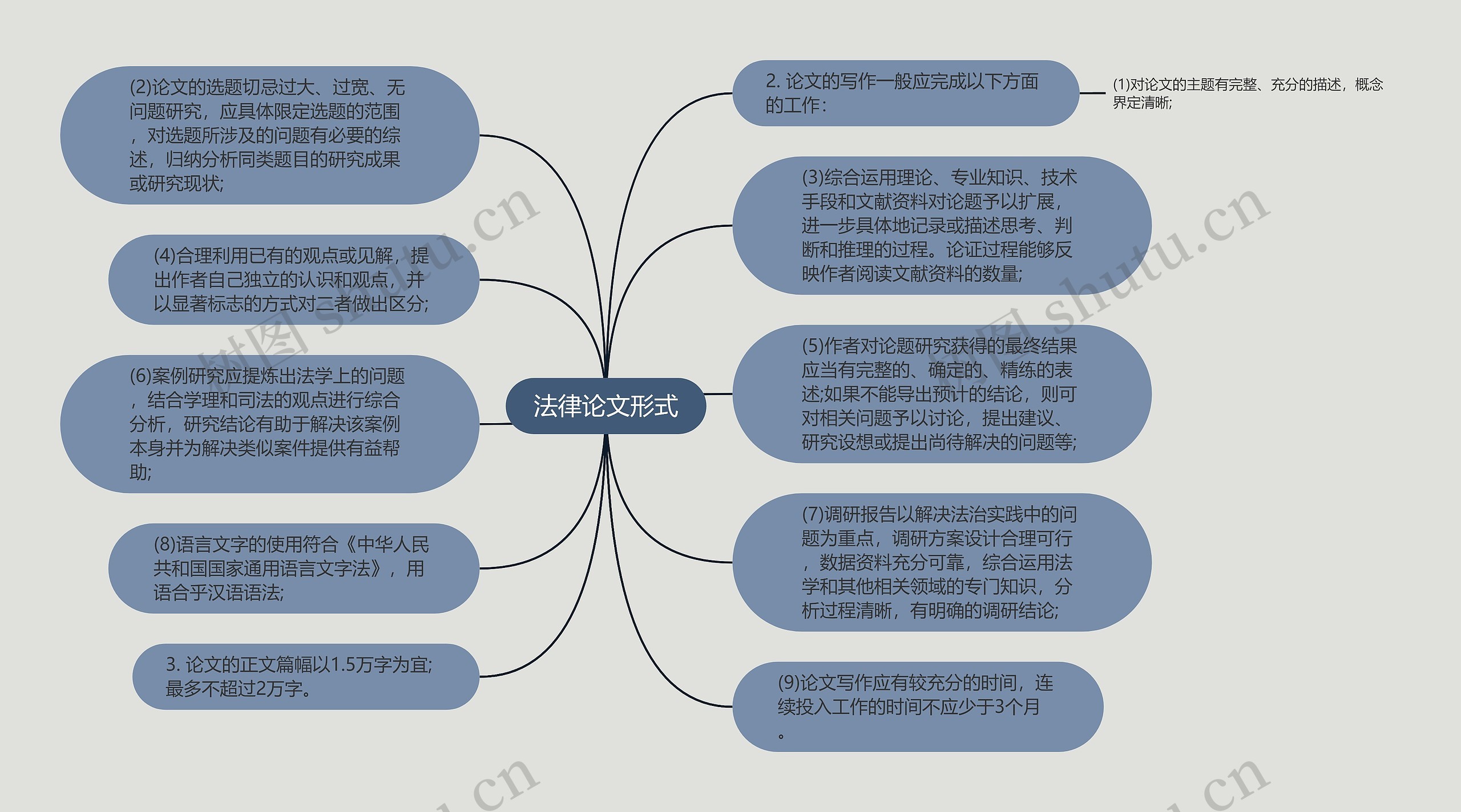 法律论文形式思维导图