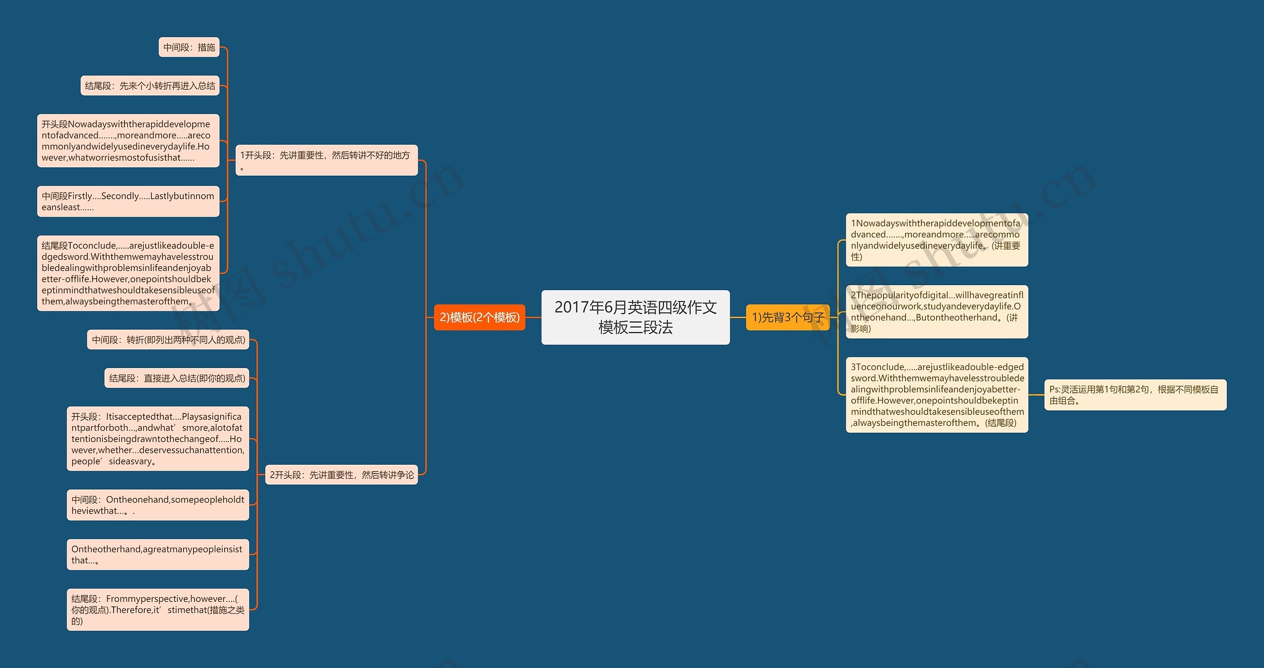 2017年6月英语四级作文三段法思维导图