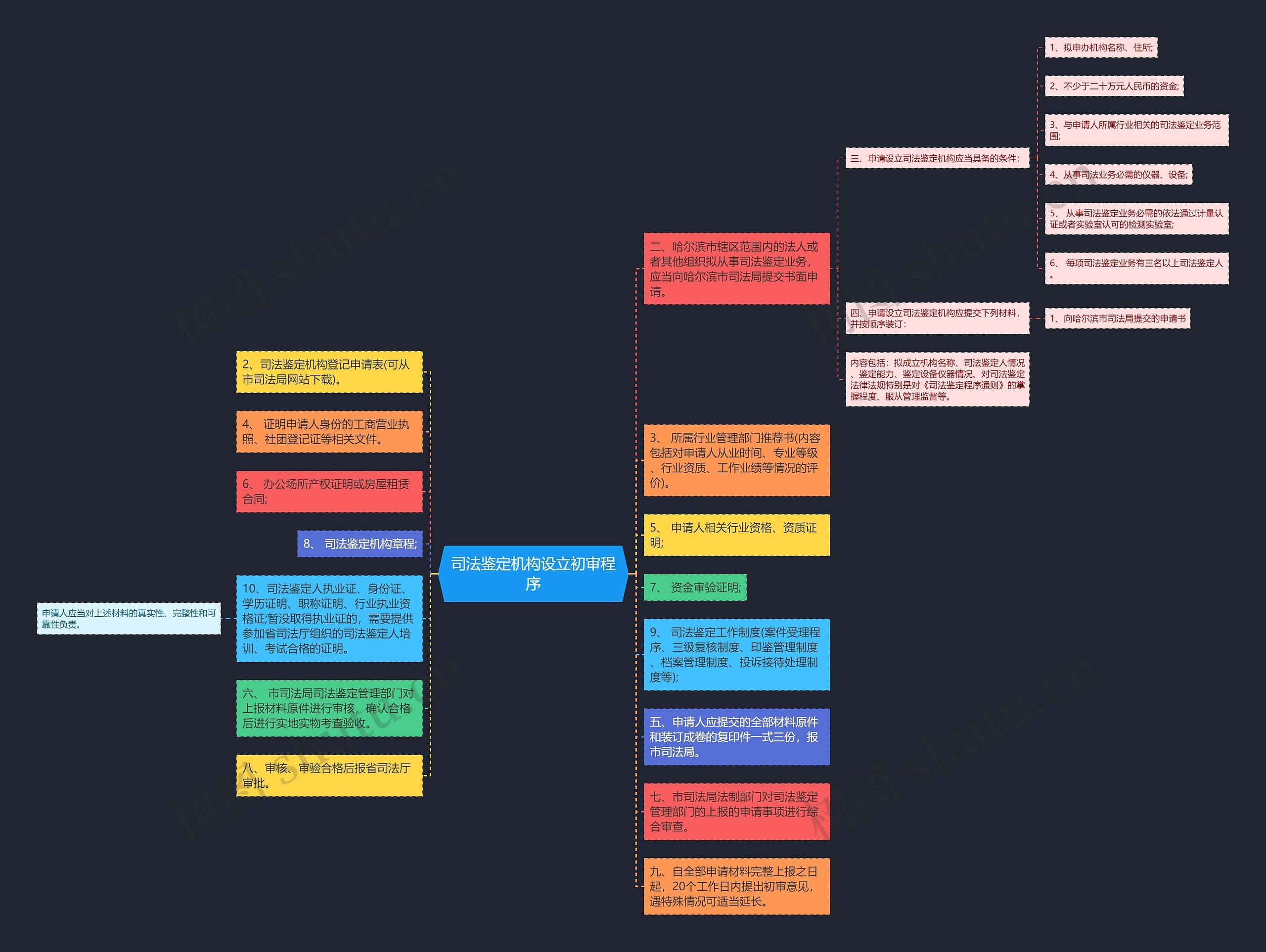 司法鉴定机构设立初审程序思维导图