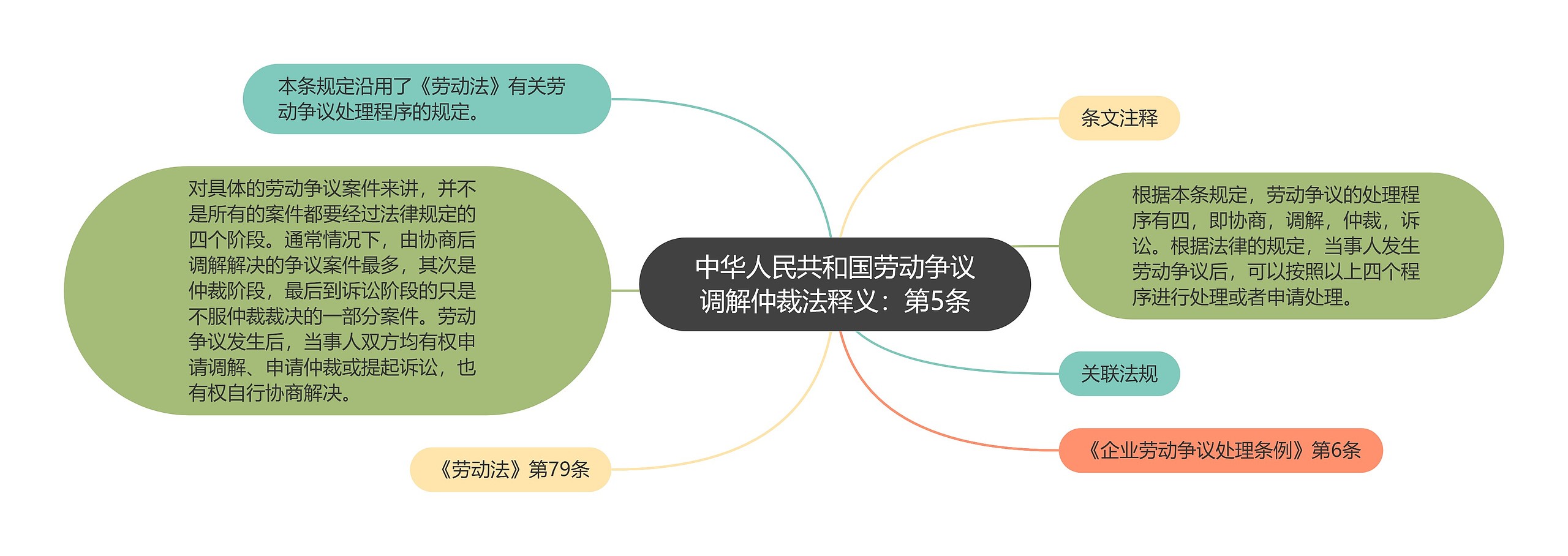 中华人民共和国劳动争议调解仲裁法释义：第5条思维导图