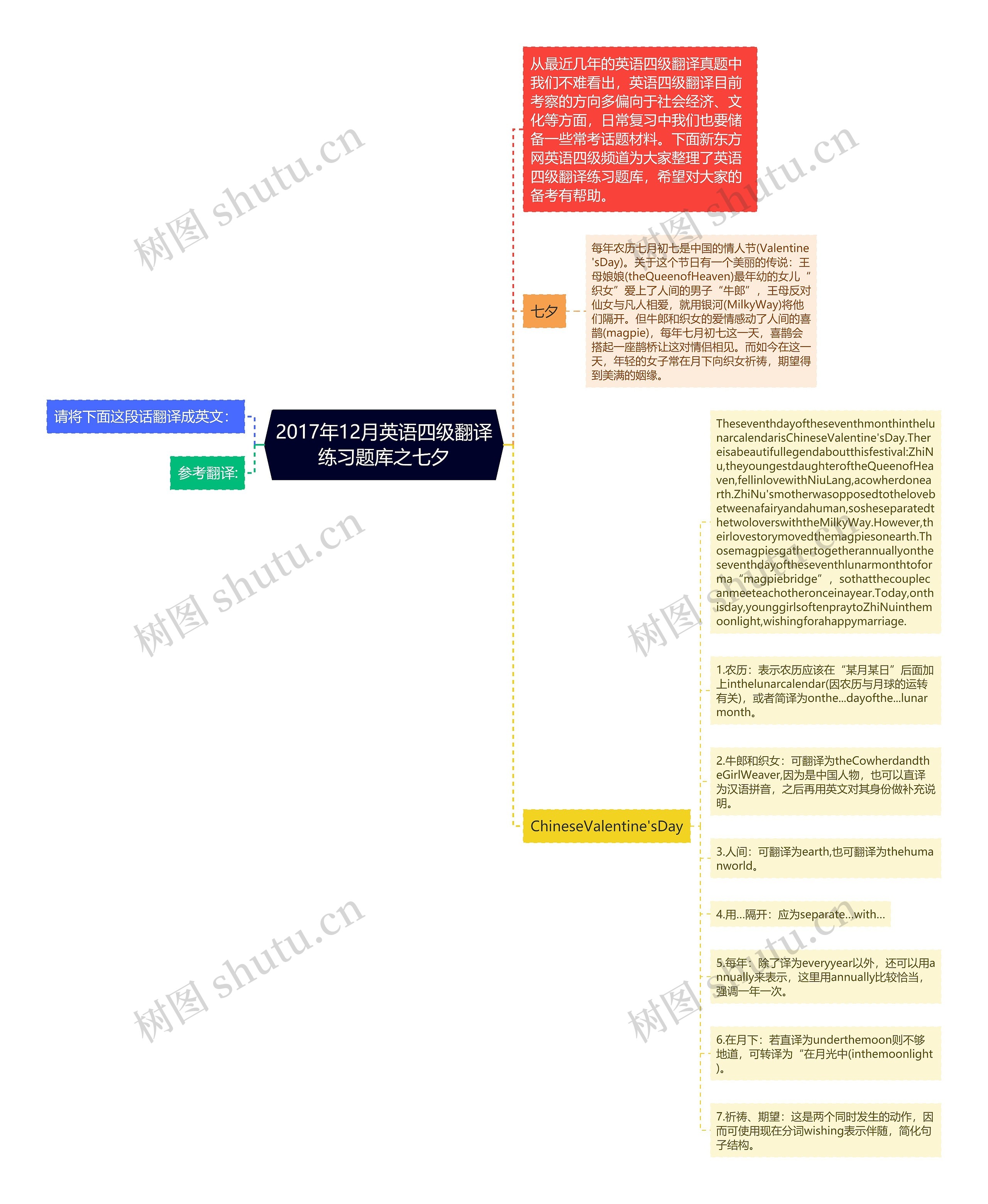 2017年12月英语四级翻译练习题库之七夕