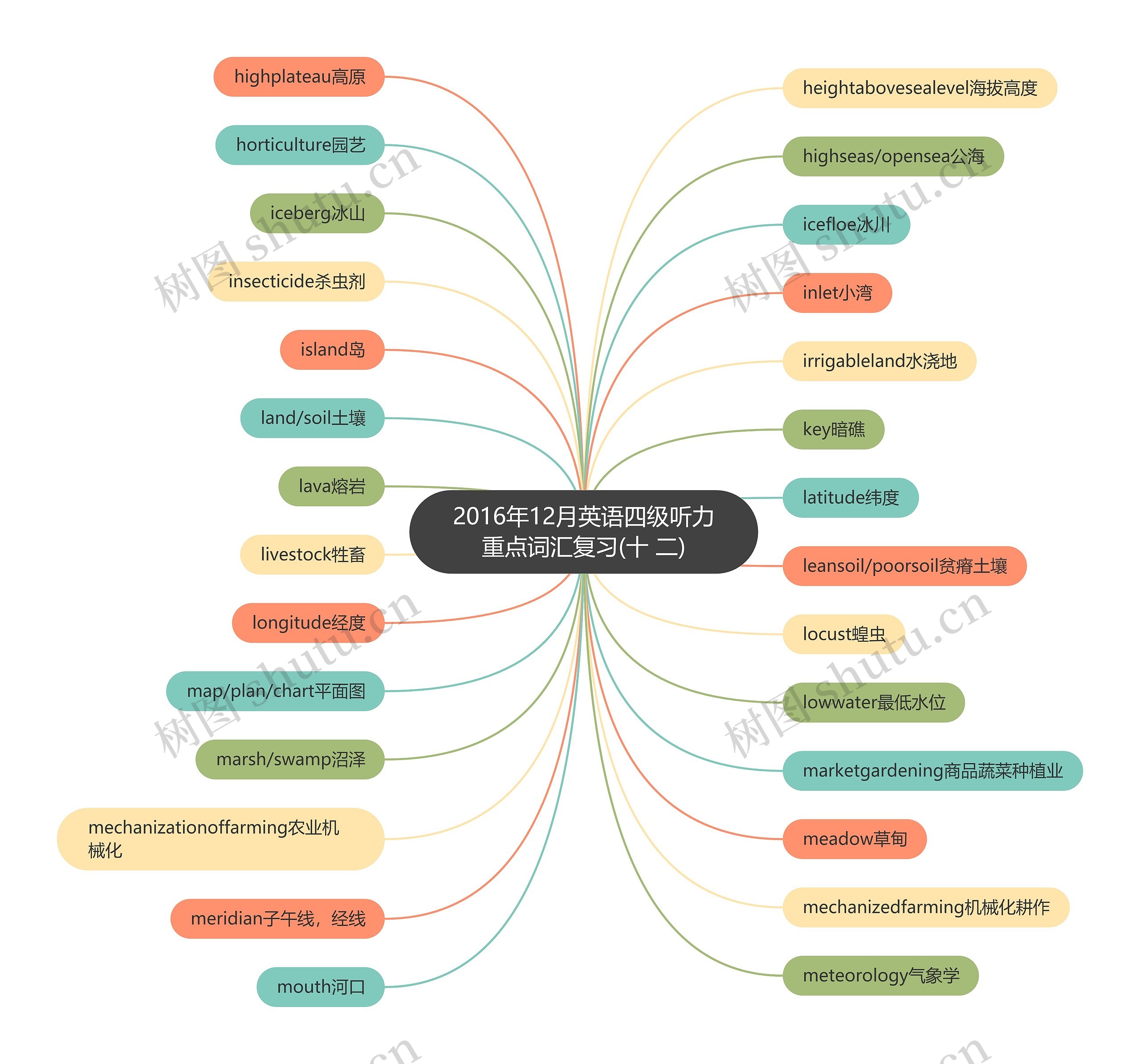2016年12月英语四级听力重点词汇复习(十 二)思维导图