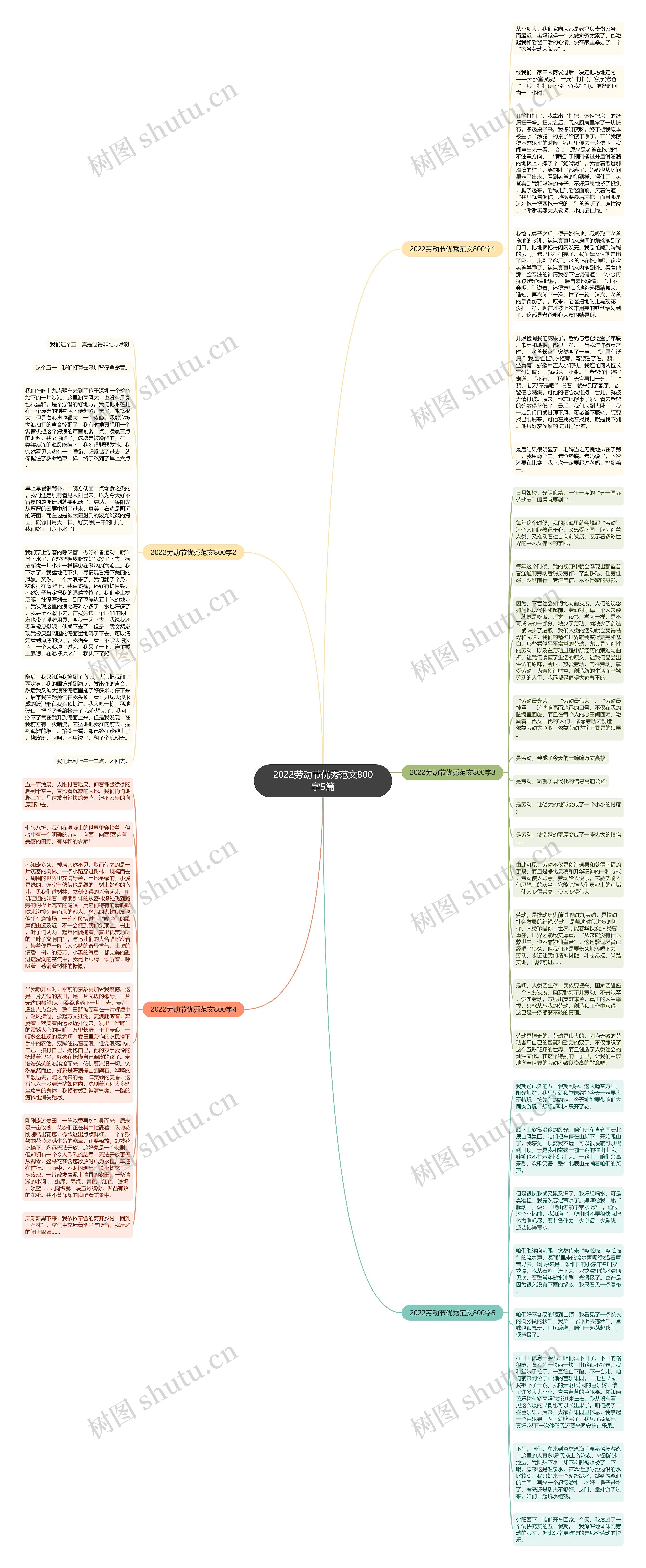 2022劳动节优秀范文800字5篇思维导图