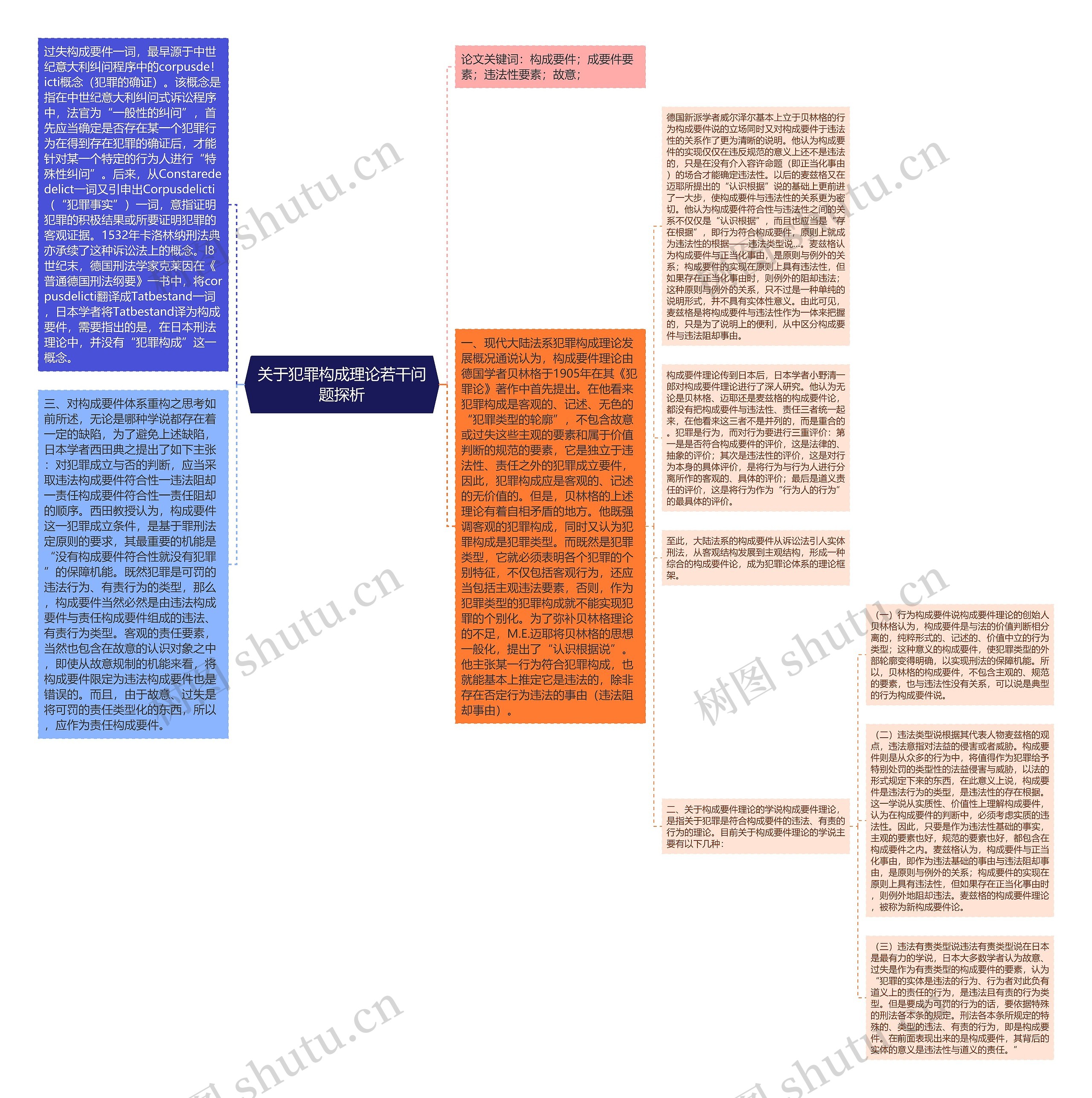 关于犯罪构成理论若干问题探析思维导图