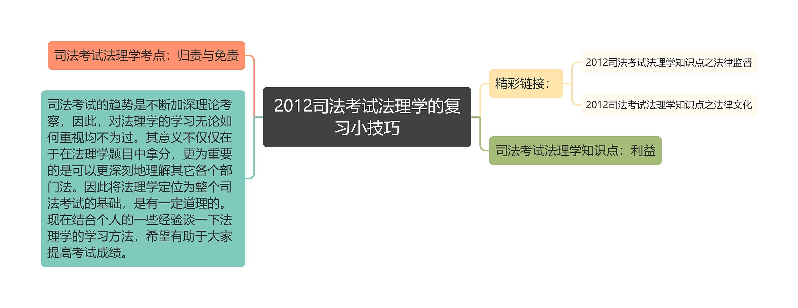 2012司法考试法理学的复习小技巧思维导图