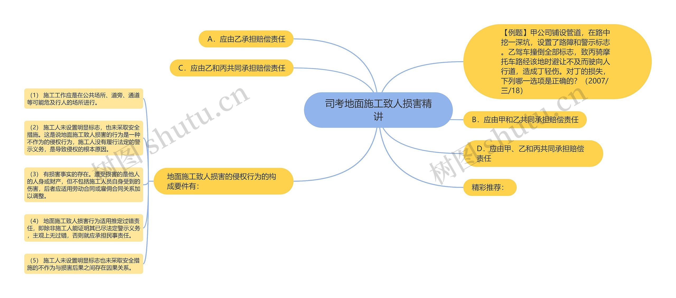 司考地面施工致人损害精讲思维导图