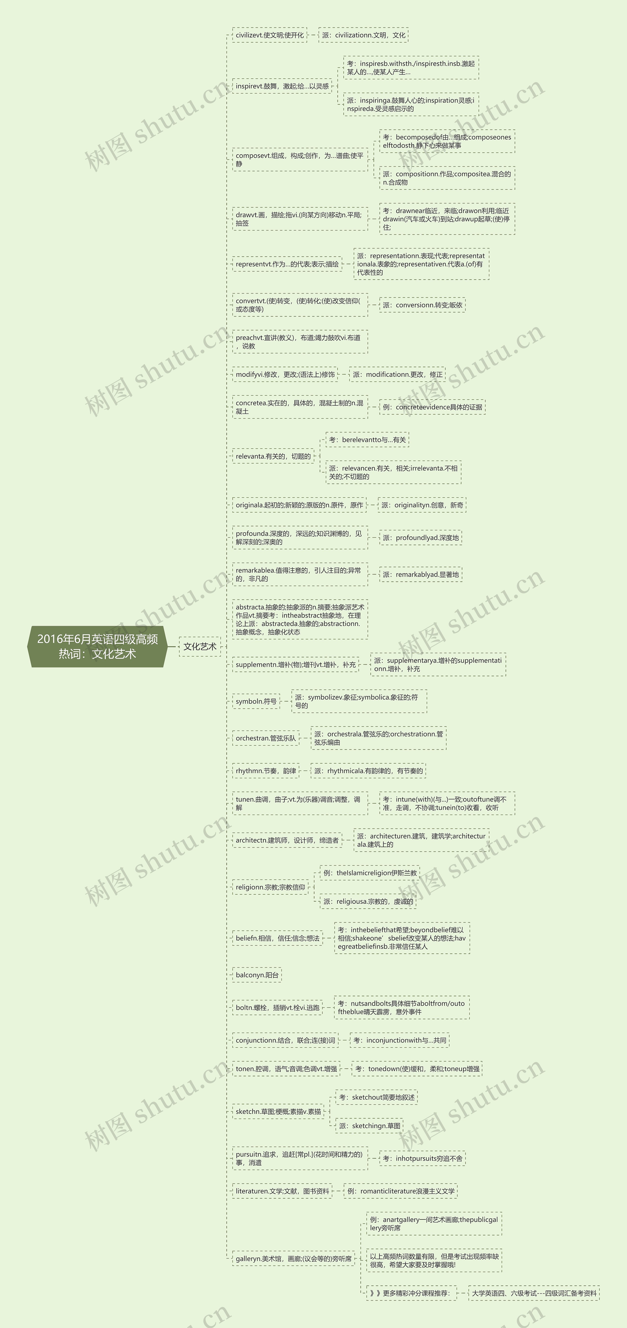 2016年6月英语四级高频热词：文化艺术思维导图