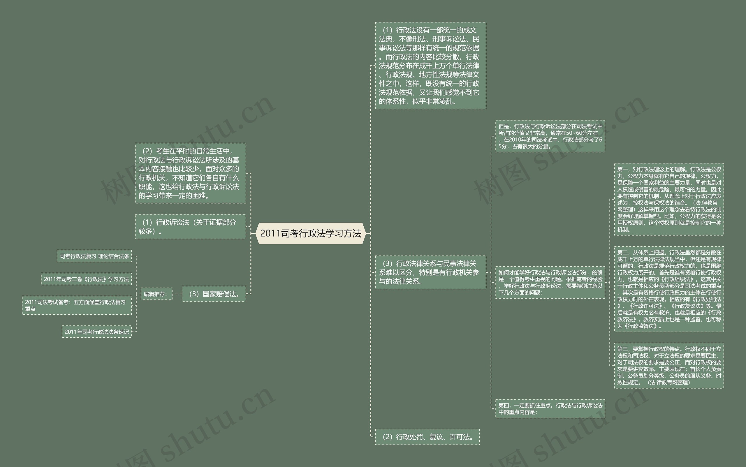 2011司考行政法学习方法思维导图