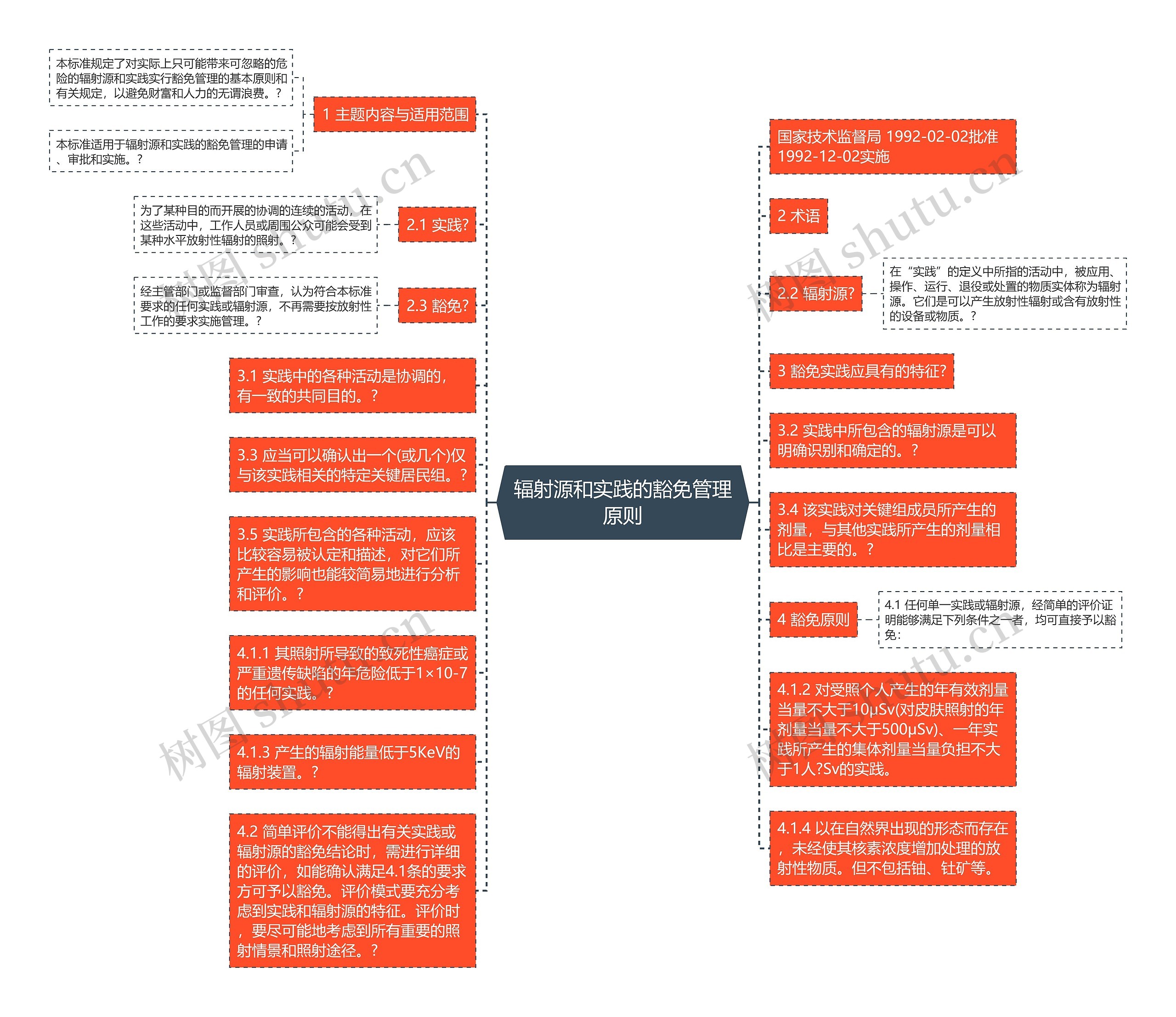 辐射源和实践的豁免管理原则思维导图